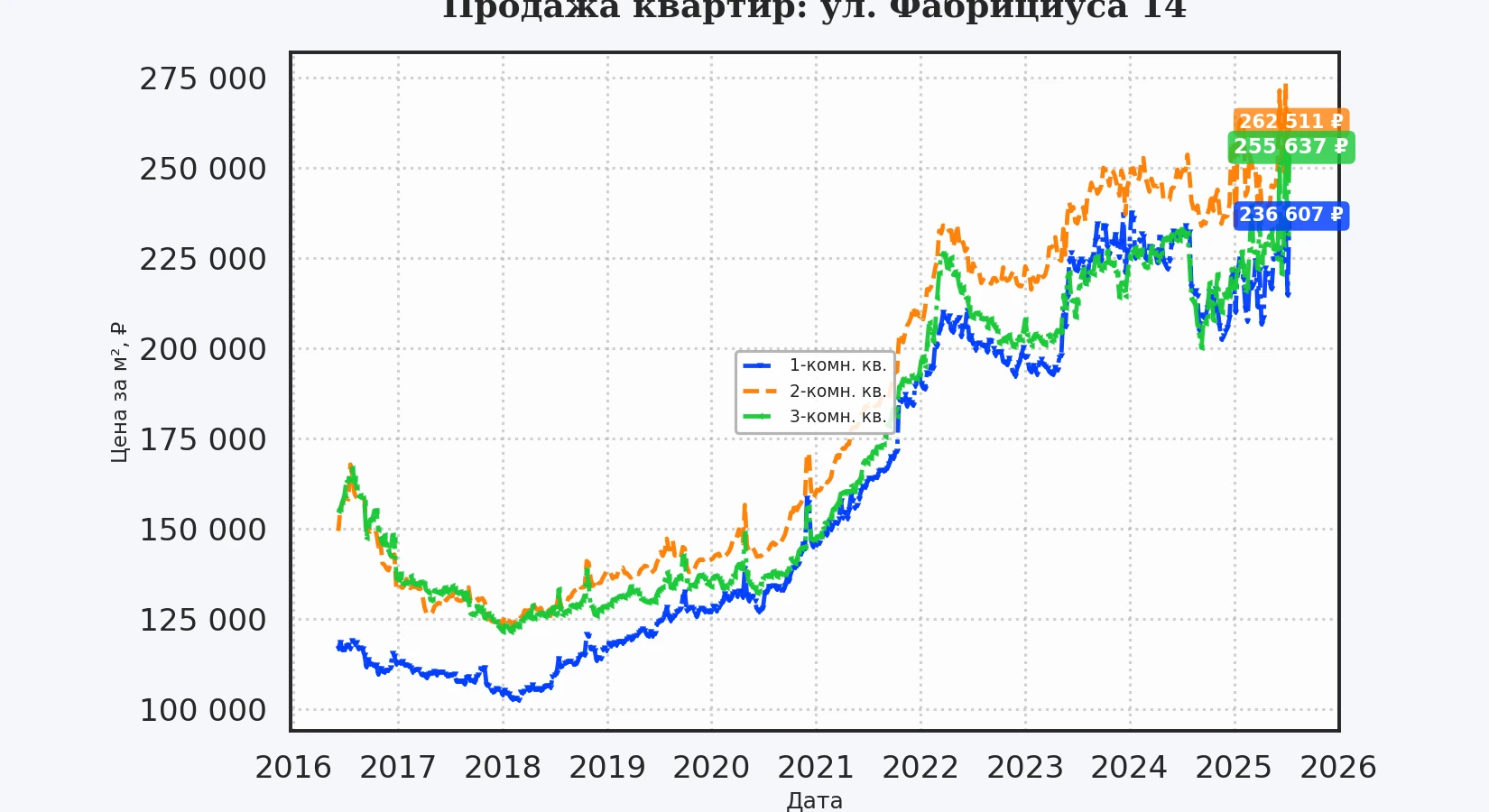 График изменения цены на квартиру Москва, ул. Фабрициуса, 14 14