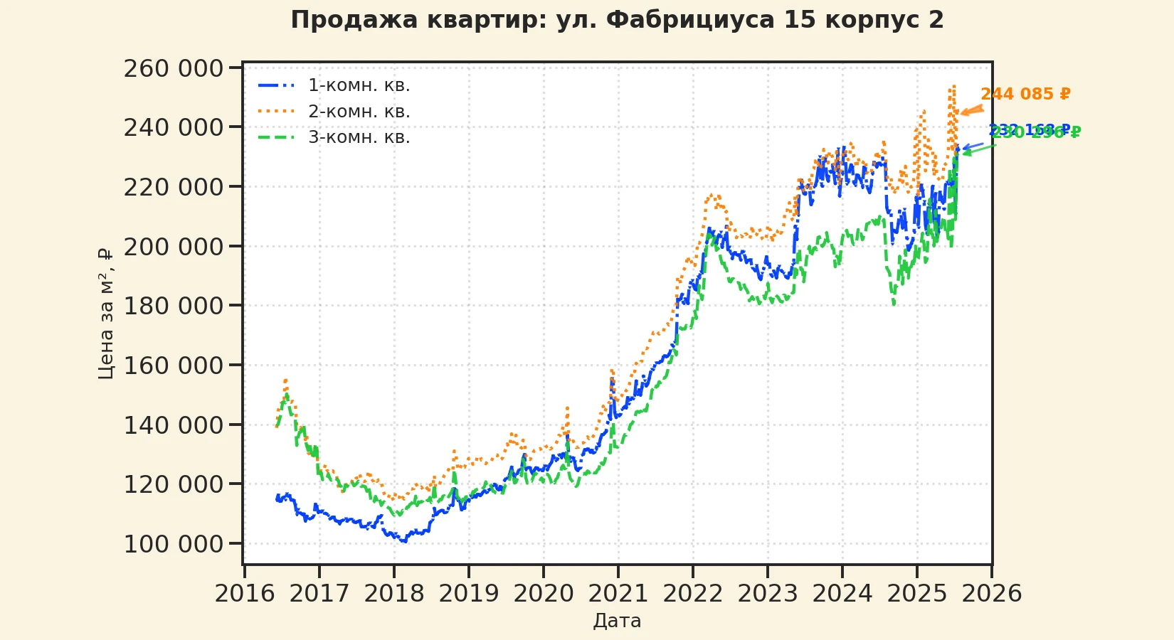 График изменения цены на квартиру Москва, ул. Фабрициуса, 15 корпус 2 15 корпус 2