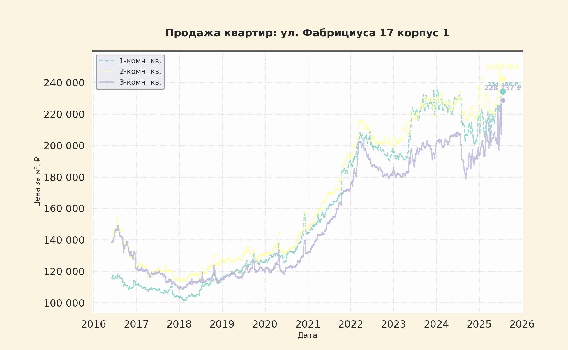 График изменения цены на квартиру Москва, ул. Фабрициуса, 17 корпус 1 17 корпус 1
