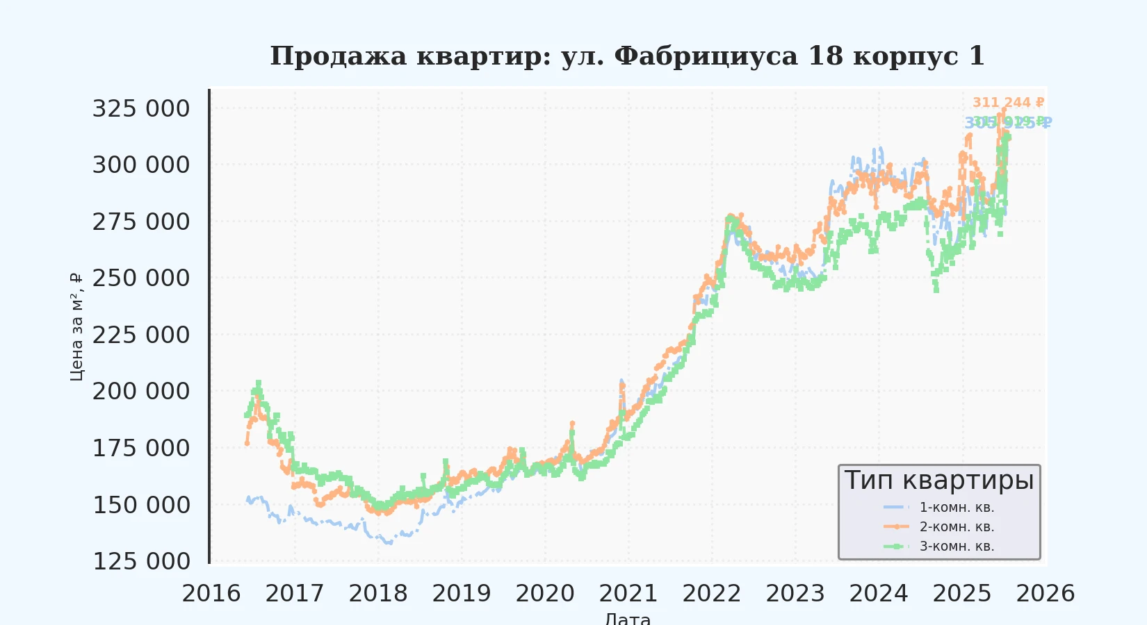 График изменения цены на квартиру Москва, ул. Фабрициуса, 18 корпус 1 18 корпус 1