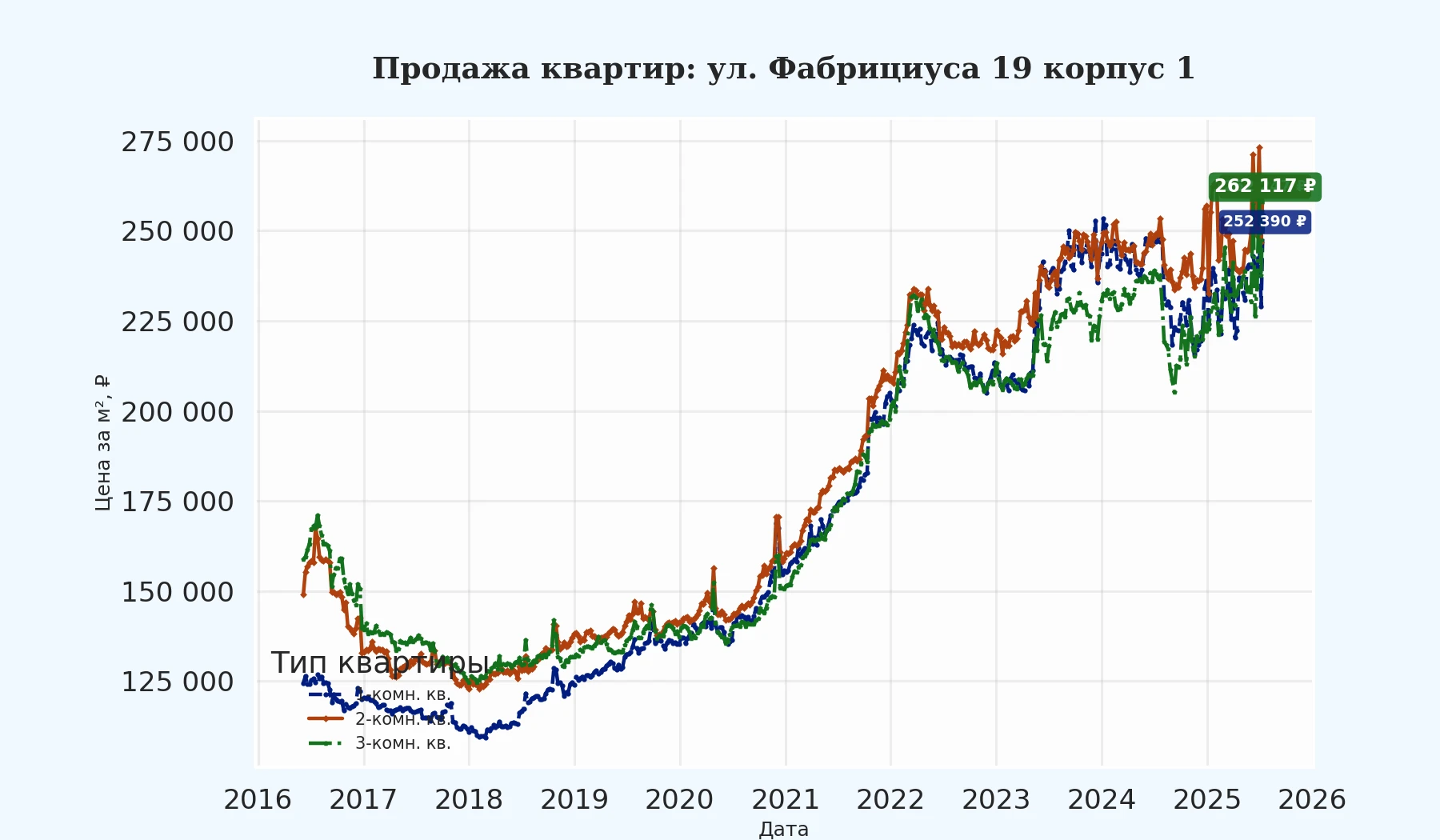 График изменения цены на квартиру Москва, ул. Фабрициуса, 19 корпус 1 19 корпус 1