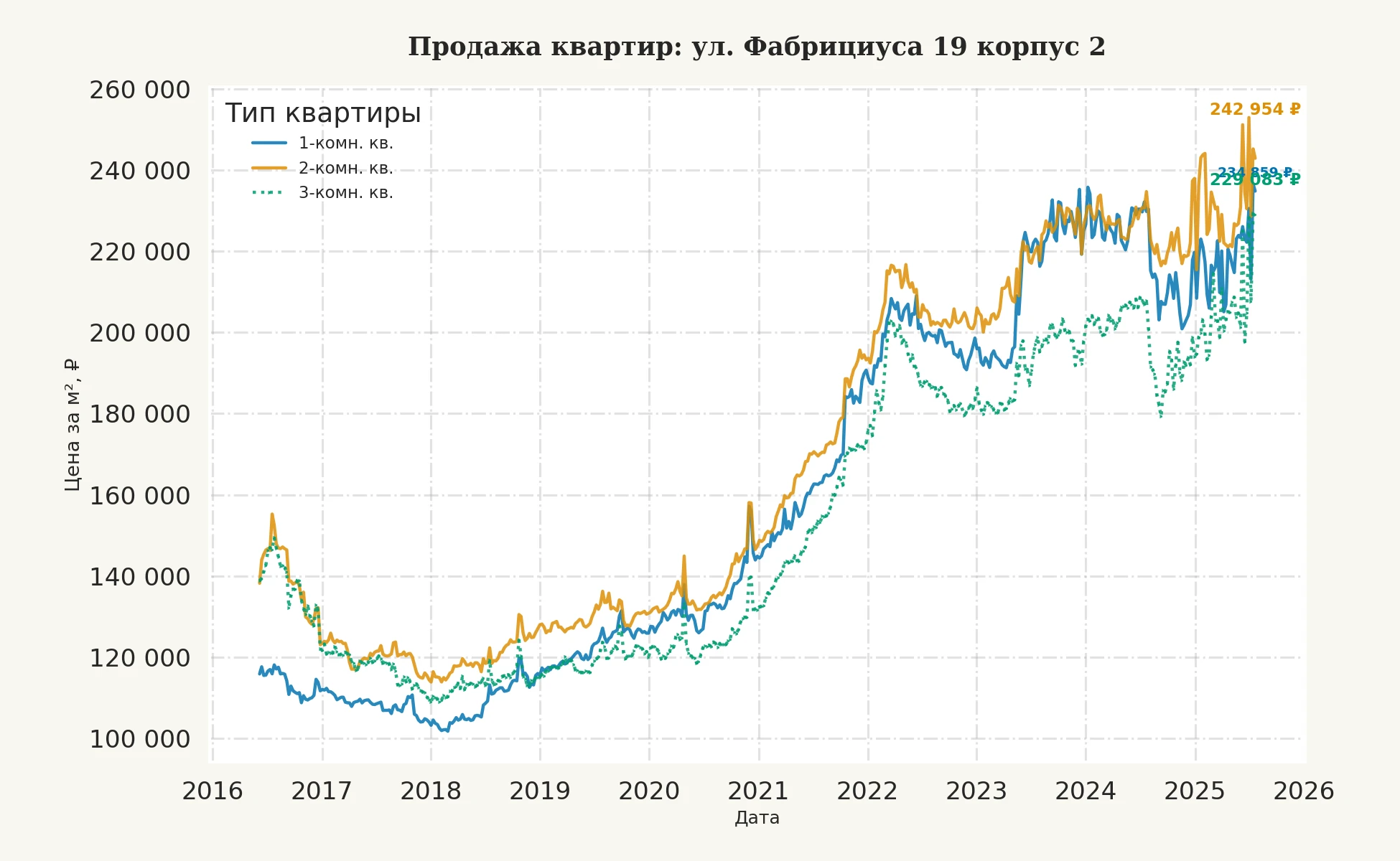 График изменения цены на квартиру Москва, ул. Фабрициуса, 19 корпус 2 19 корпус 2