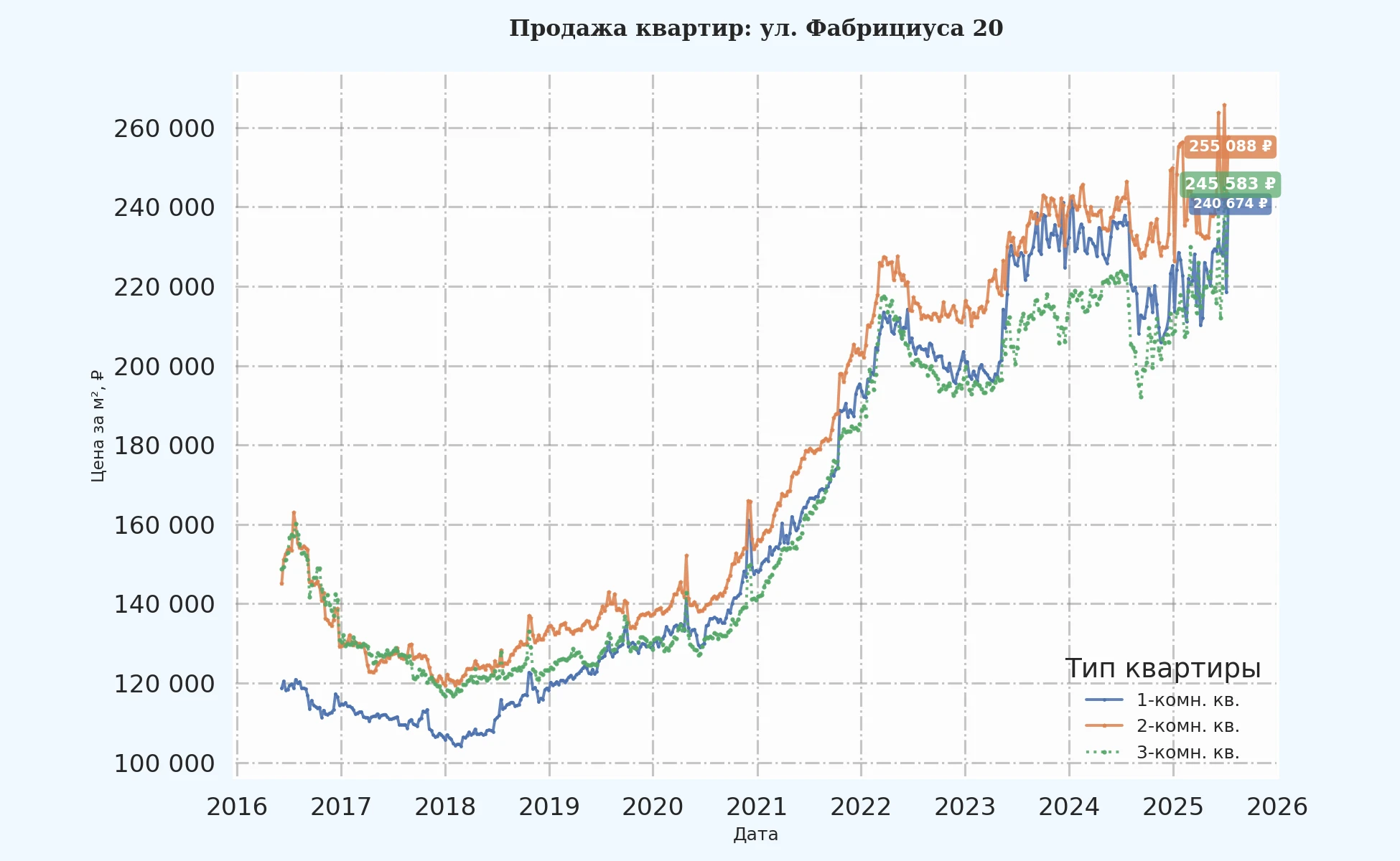 График изменения цены на квартиру Москва, ул. Фабрициуса, 20 20