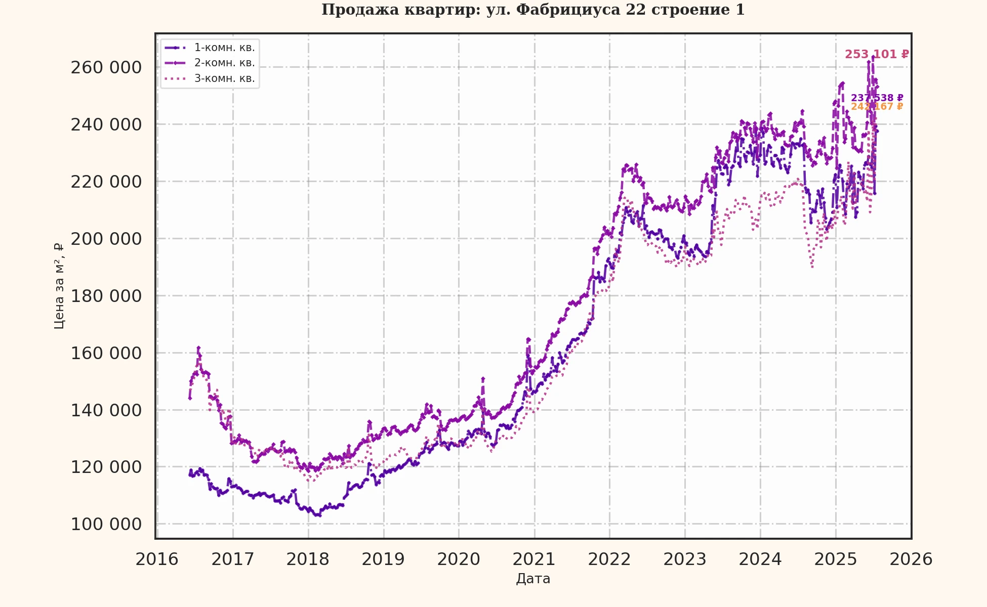 График изменения цены на квартиру Москва, ул. Фабрициуса, 22 Строение 1 22 Строение 1