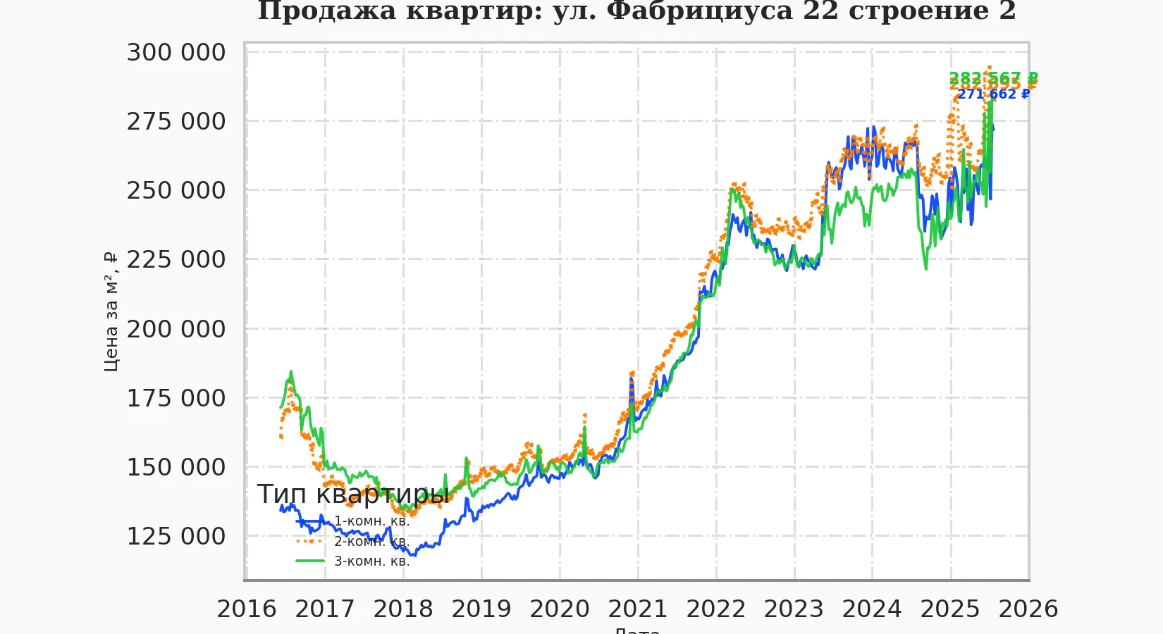 График изменения цены на квартиру Москва, ул. Фабрициуса, 22 Строение 2 22 Строение 2