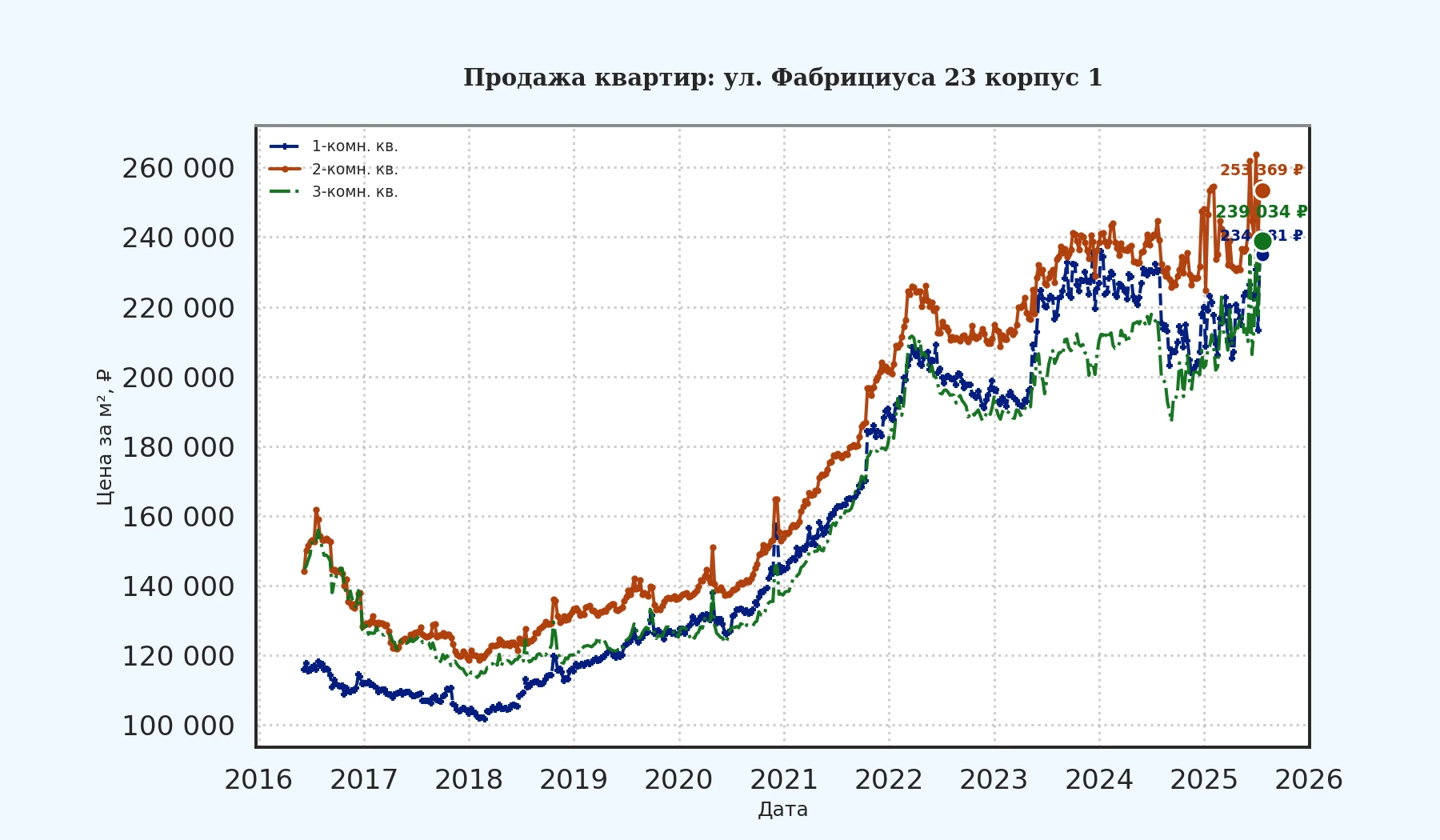 График изменения цены на квартиру Москва, ул. Фабрициуса, 23 корпус 1 23 корпус 1