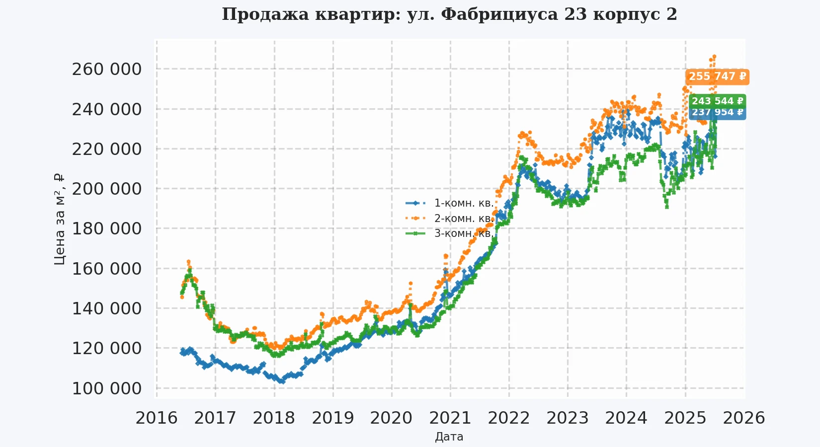 График изменения цены на квартиру Москва, ул. Фабрициуса, 23 корпус 2 23 корпус 2