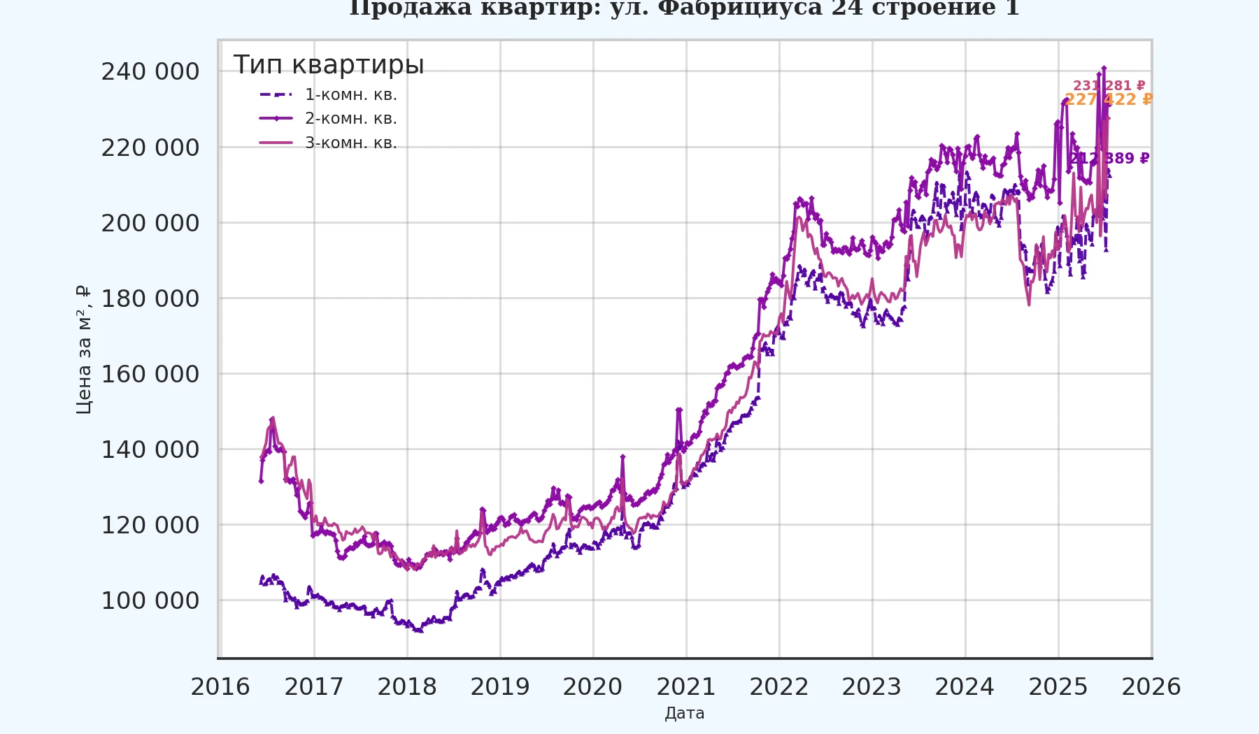 График изменения цены на квартиру Москва, ул. Фабрициуса, 24 Строение 1 24 Строение 1
