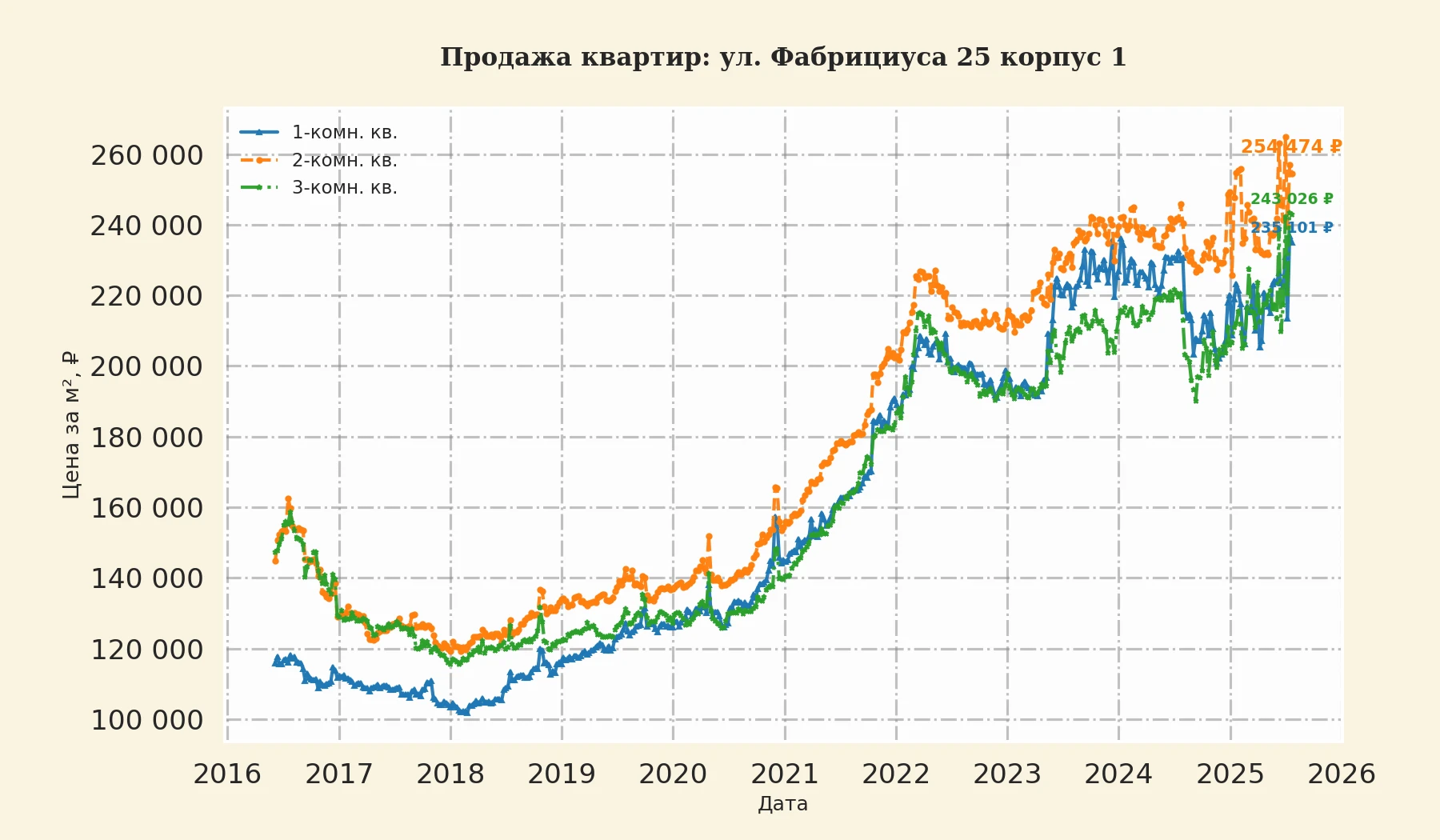 График изменения цены на квартиру Москва, ул. Фабрициуса, 25 корпус 1 25 корпус 1