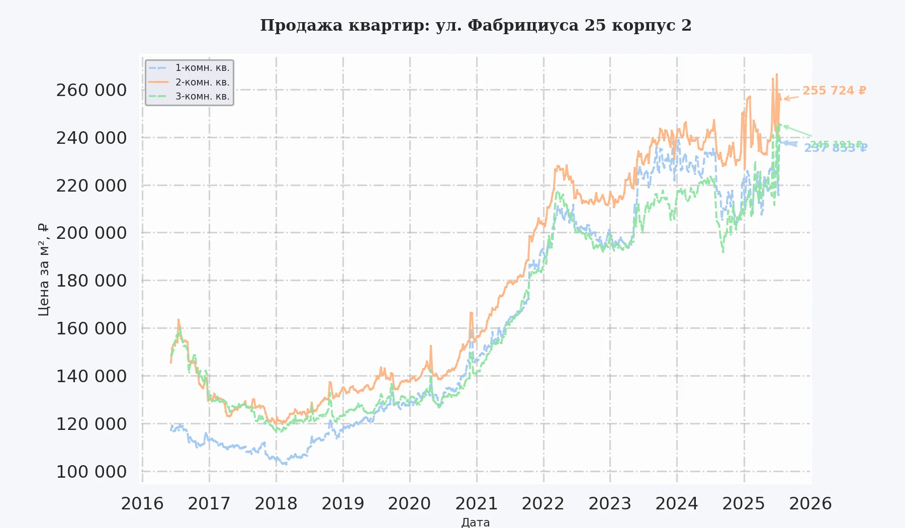 График изменения цены на квартиру Москва, ул. Фабрициуса, 25 корпус 2 25 корпус 2