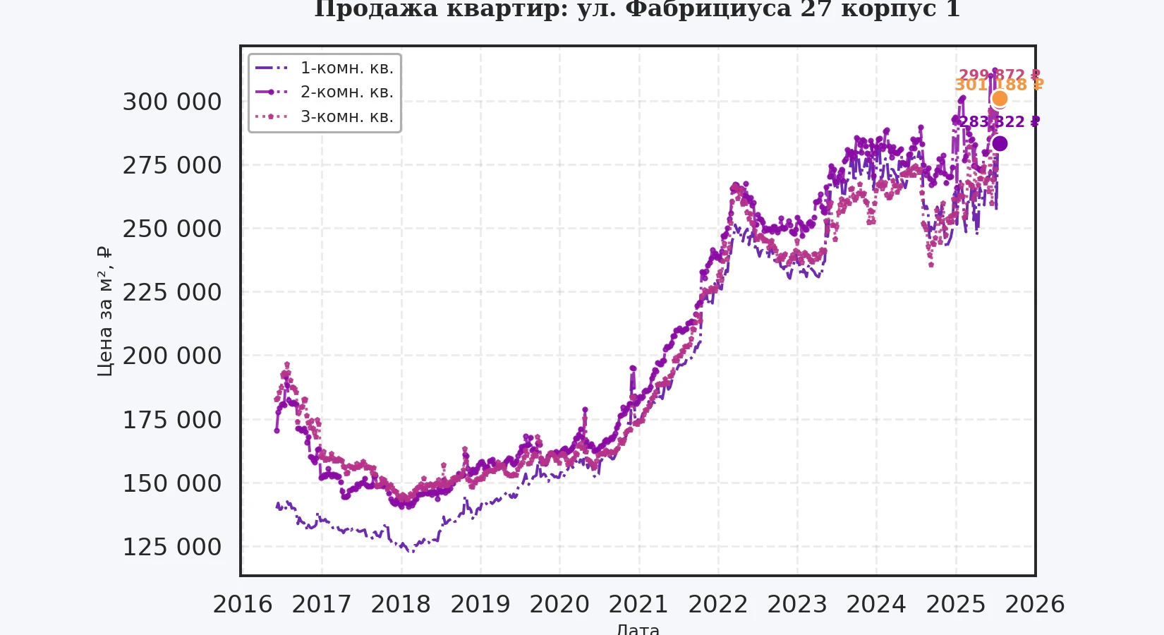 График изменения цены на квартиру Москва, ул. Фабрициуса, 27 корпус 1 27 корпус 1