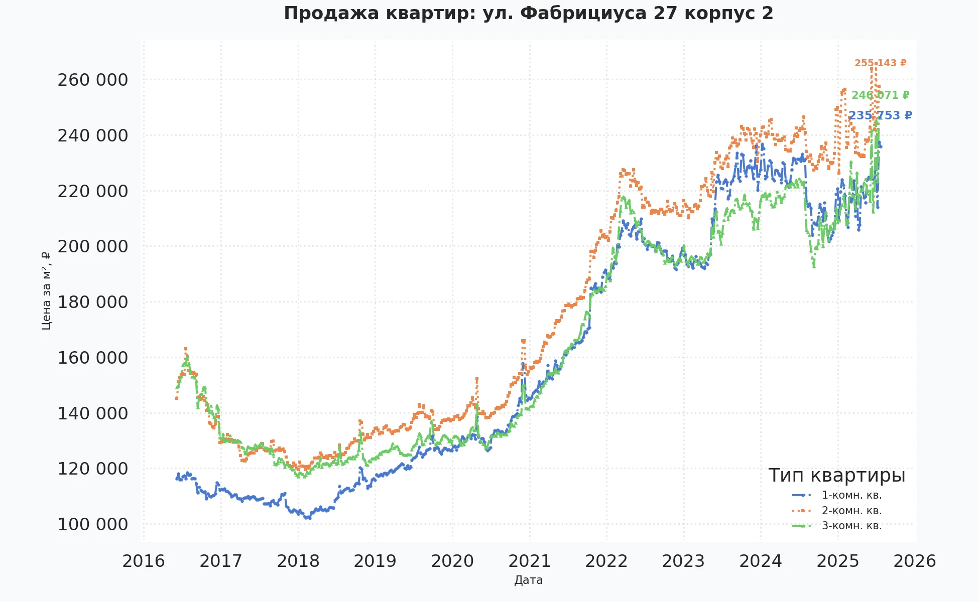 График изменения цены на квартиру Москва, ул. Фабрициуса, 27 корпус 2 27 корпус 2