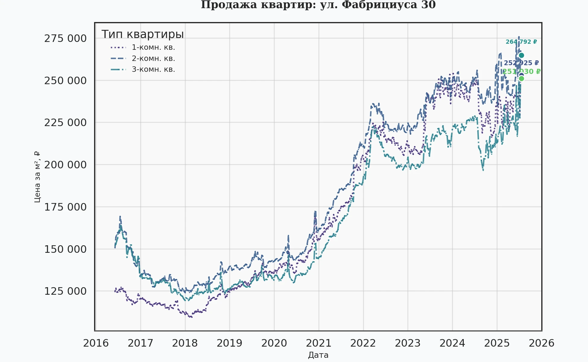 График изменения цены на квартиру Москва, ул. Фабрициуса, 30 30