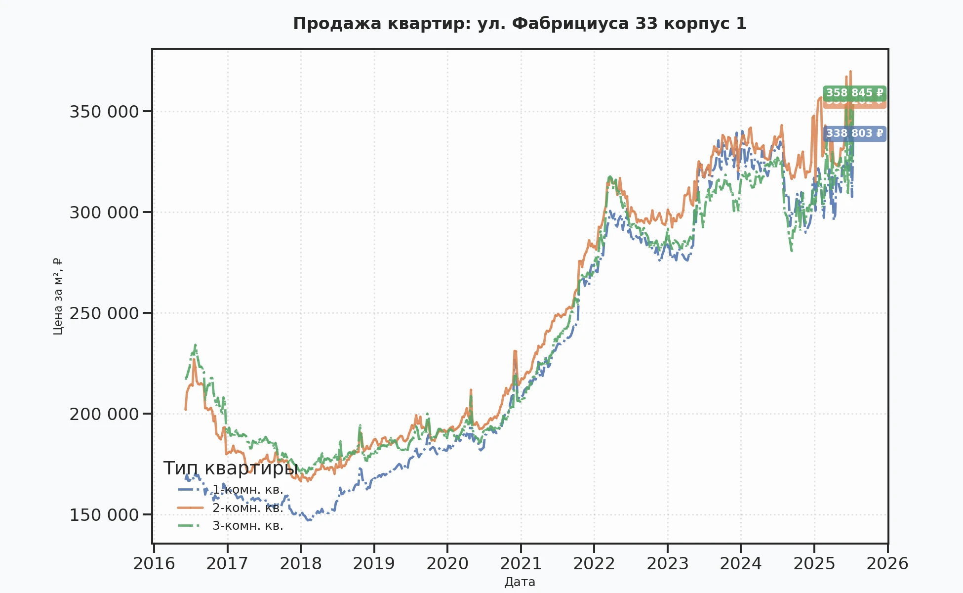 График изменения цены на квартиру Москва, ул. Фабрициуса, 33 корпус 1 33 корпус 1