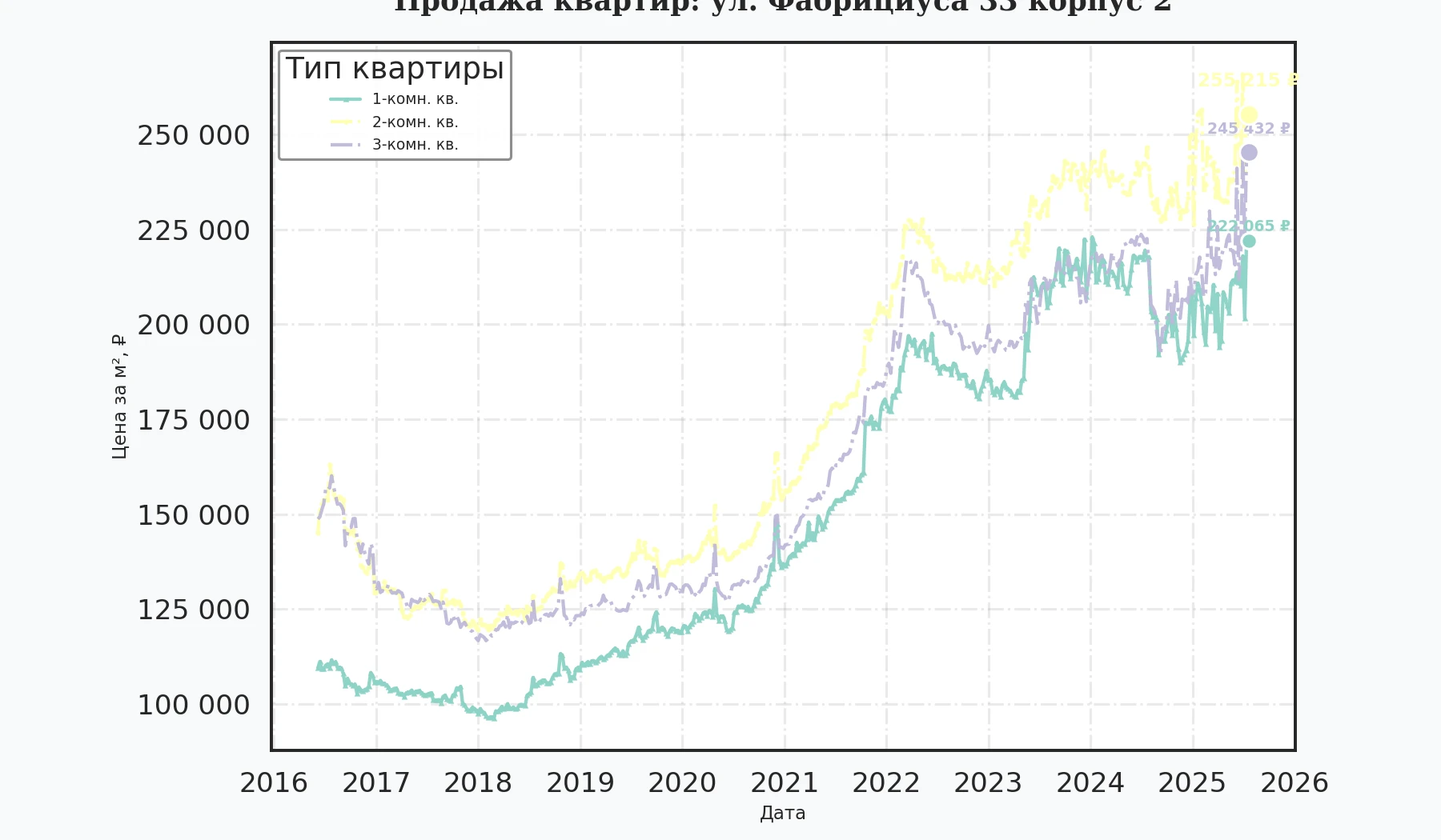 График изменения цены на квартиру Москва, ул. Фабрициуса, 33 корпус 2 33 корпус 2