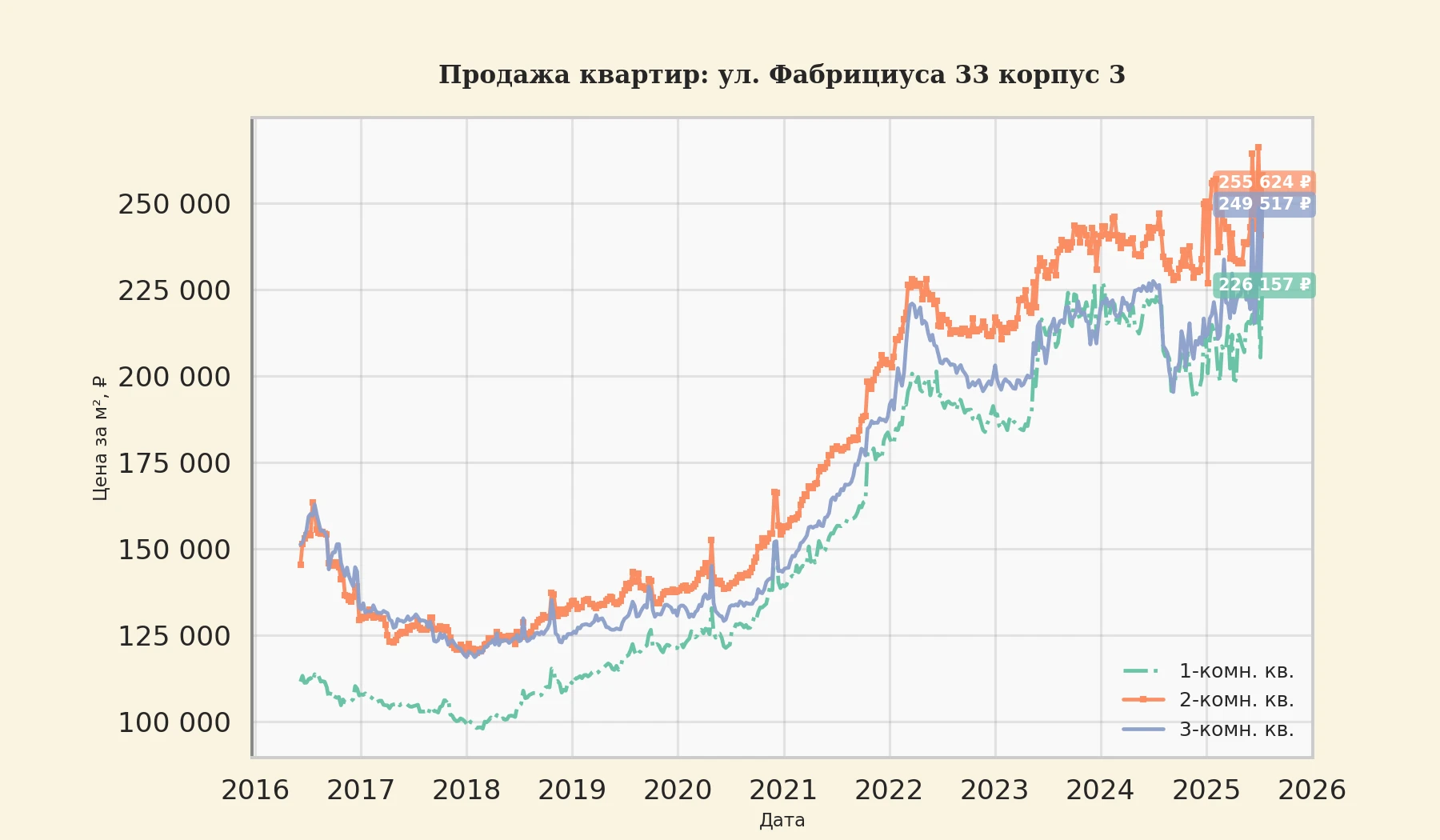 График изменения цены на квартиру Москва, ул. Фабрициуса, 33 корпус 3 33 корпус 3