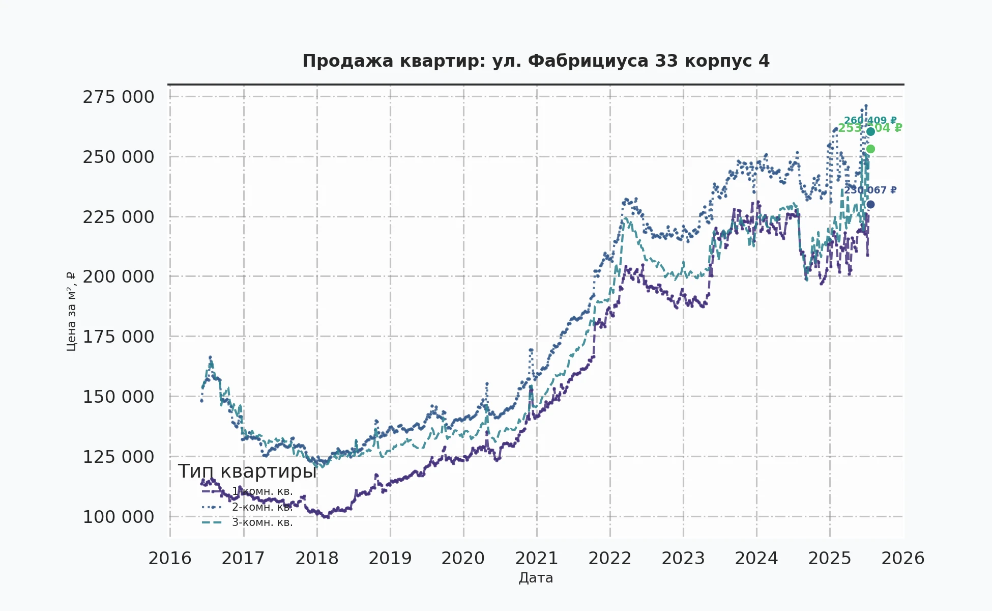 График изменения цены на квартиру Москва, ул. Фабрициуса, 33 корпус 4 33 корпус 4