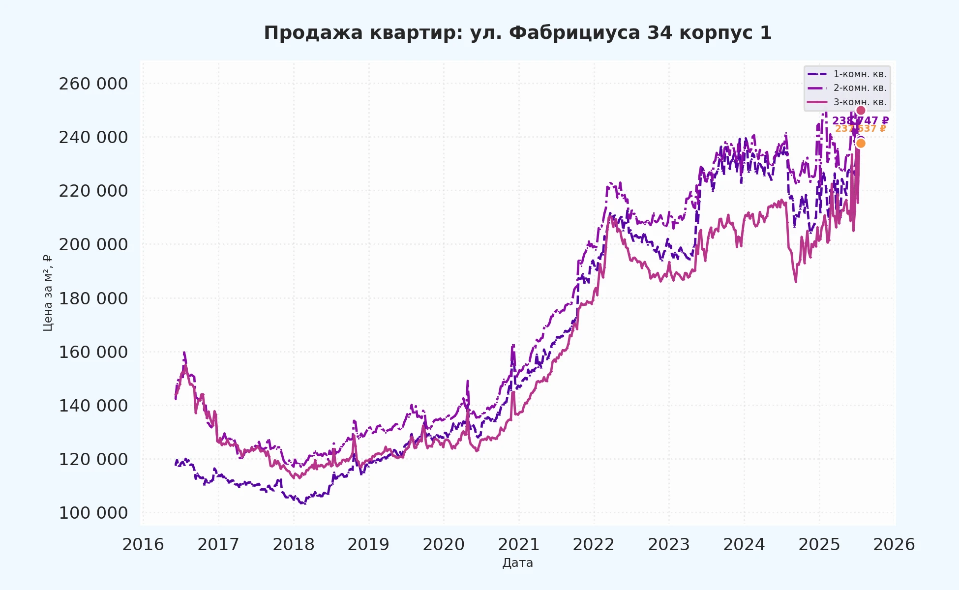 График изменения цены на квартиру Москва, ул. Фабрициуса, 34 корпус 1 34 корпус 1