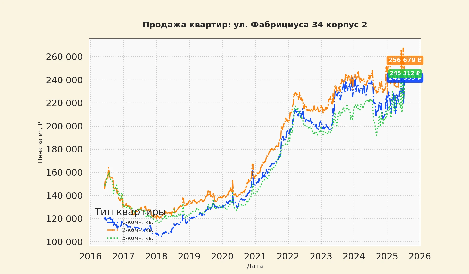 График изменения цены на квартиру Москва, ул. Фабрициуса, 34 корпус 2 34 корпус 2