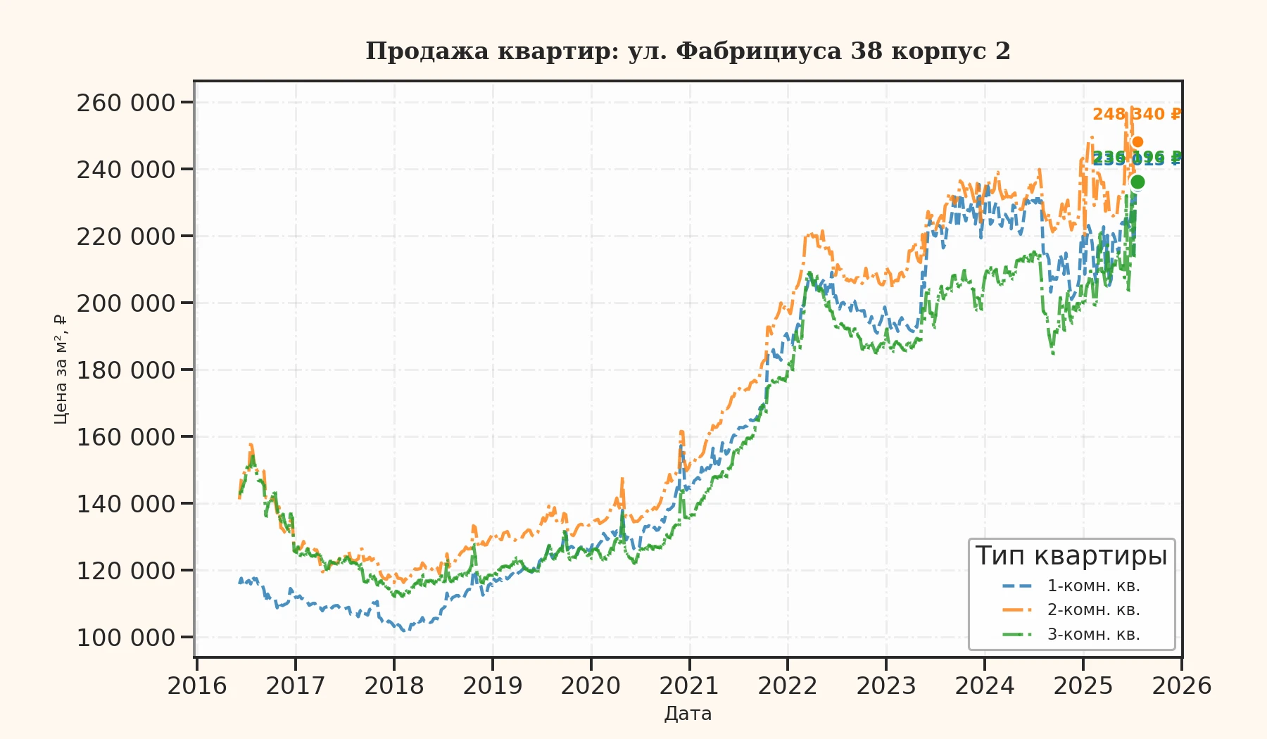 График изменения цены на квартиру Москва, ул. Фабрициуса, 38 корпус 2 38 корпус 2