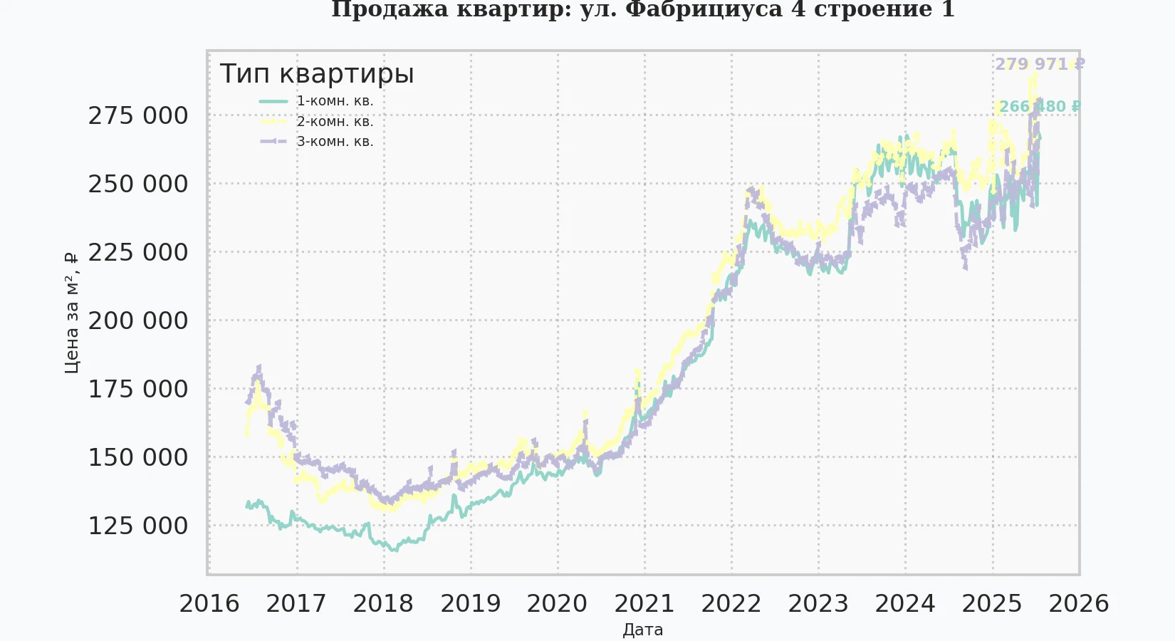 График изменения цены на квартиру Москва, ул. Фабрициуса, 4 Строение 1 4 Строение 1