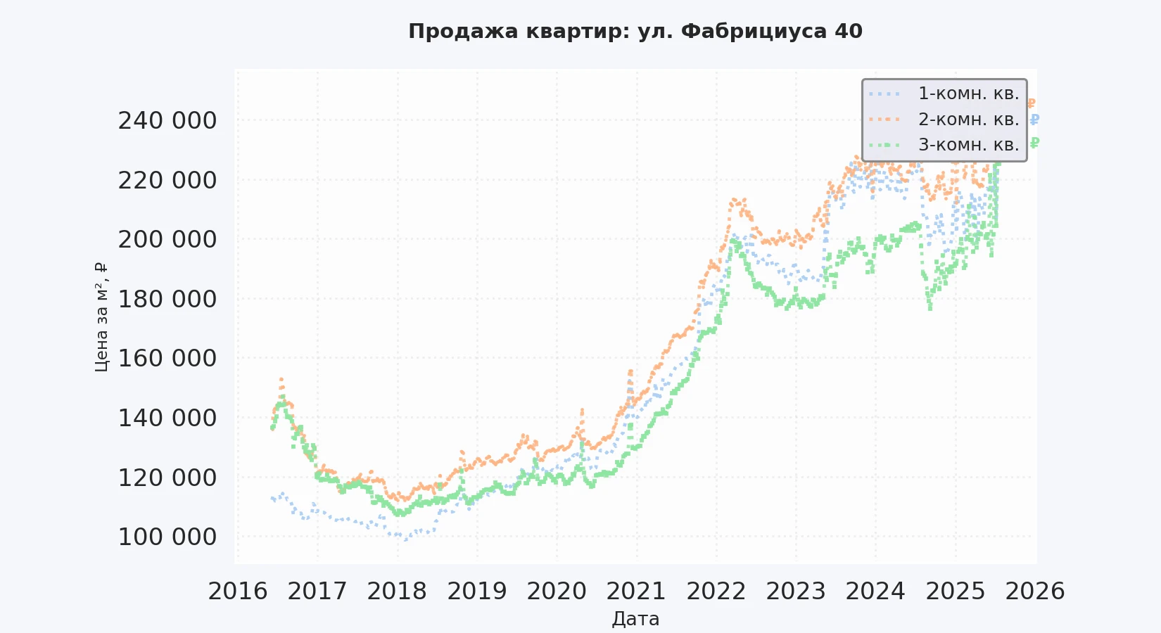 График изменения цены на квартиру Москва, ул. Фабрициуса, 40 40