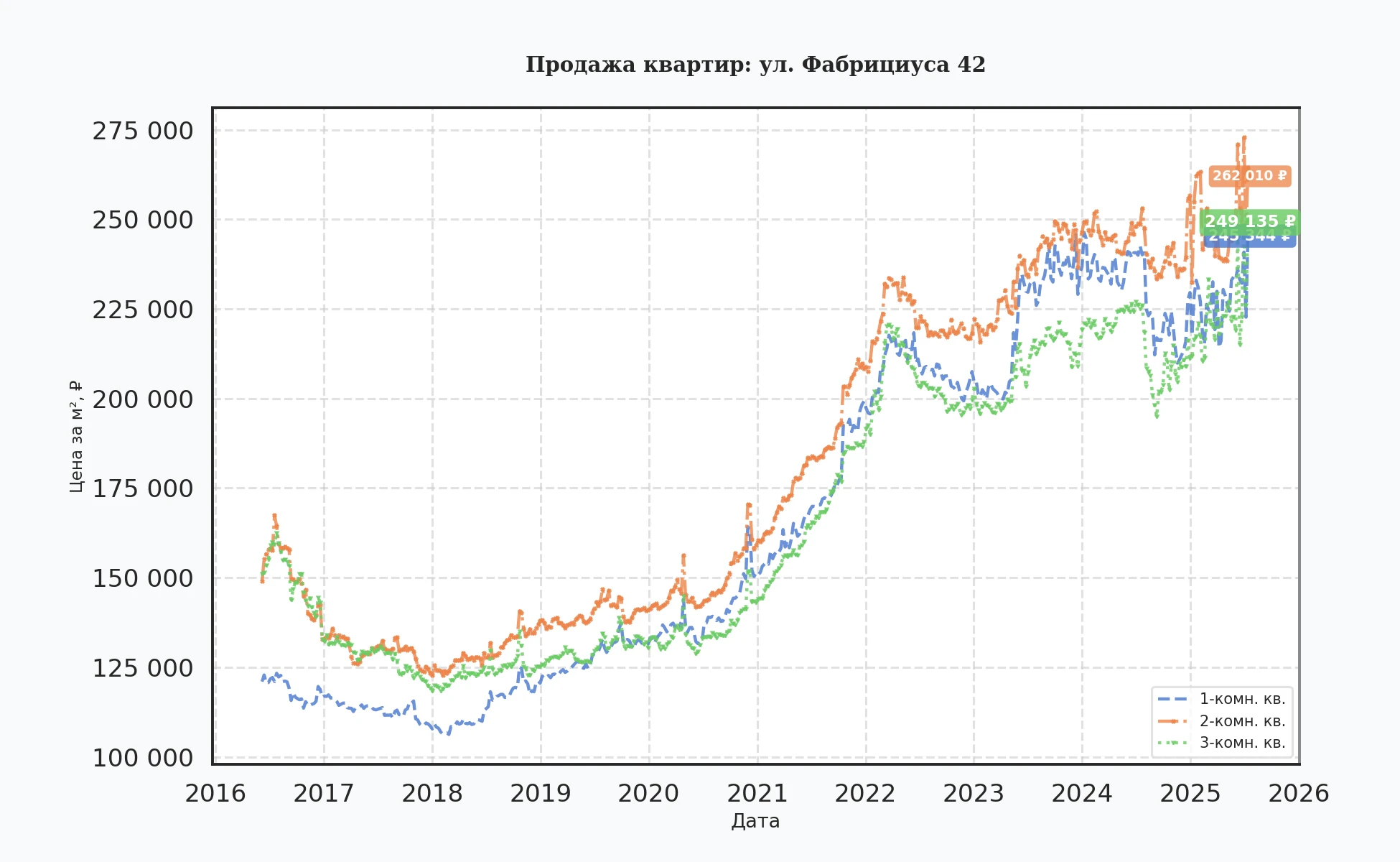 График изменения цены на квартиру Москва, ул. Фабрициуса, 42 42