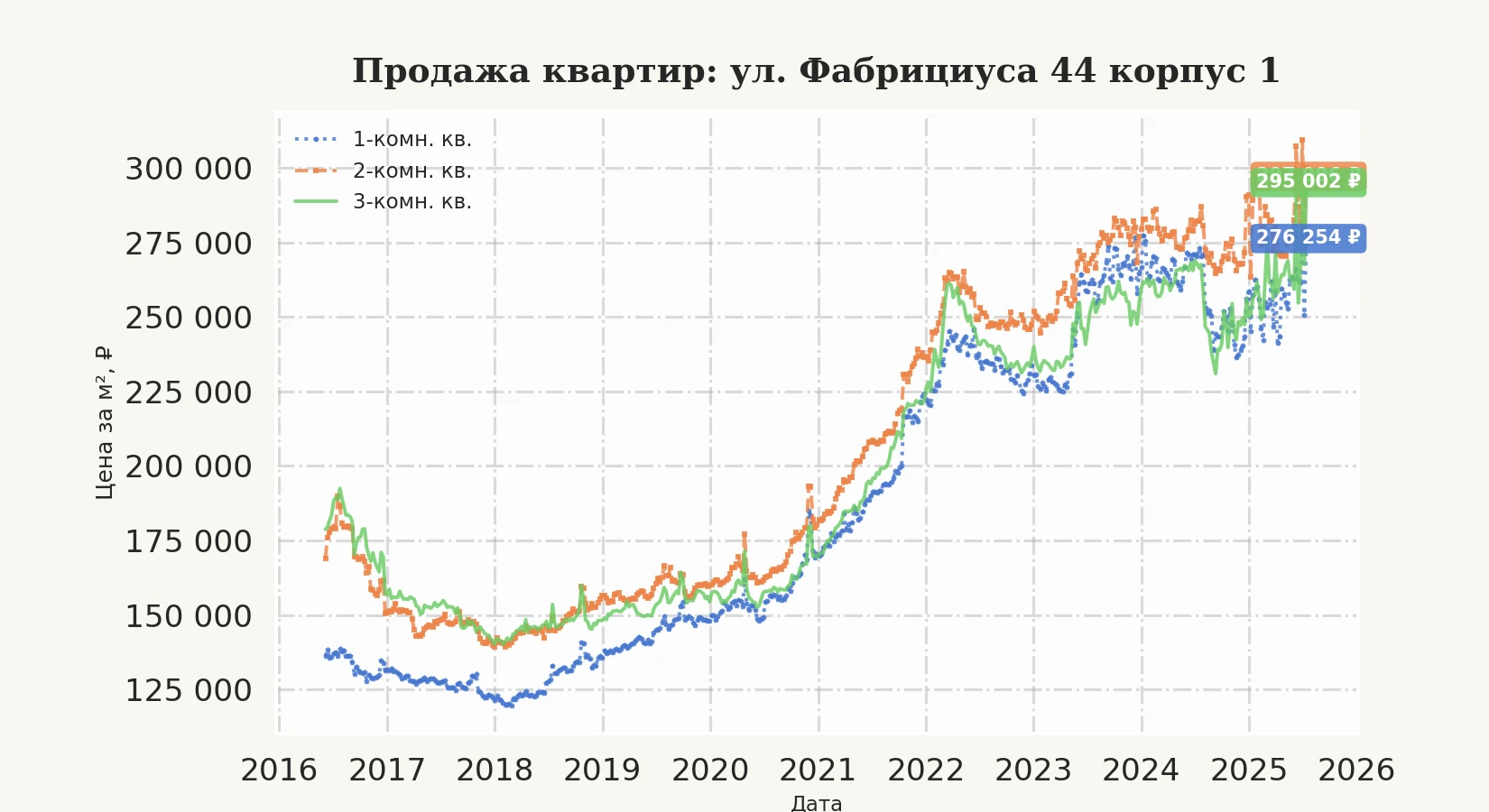 График изменения цены на квартиру Москва, ул. Фабрициуса, 44 корпус 1 44 корпус 1