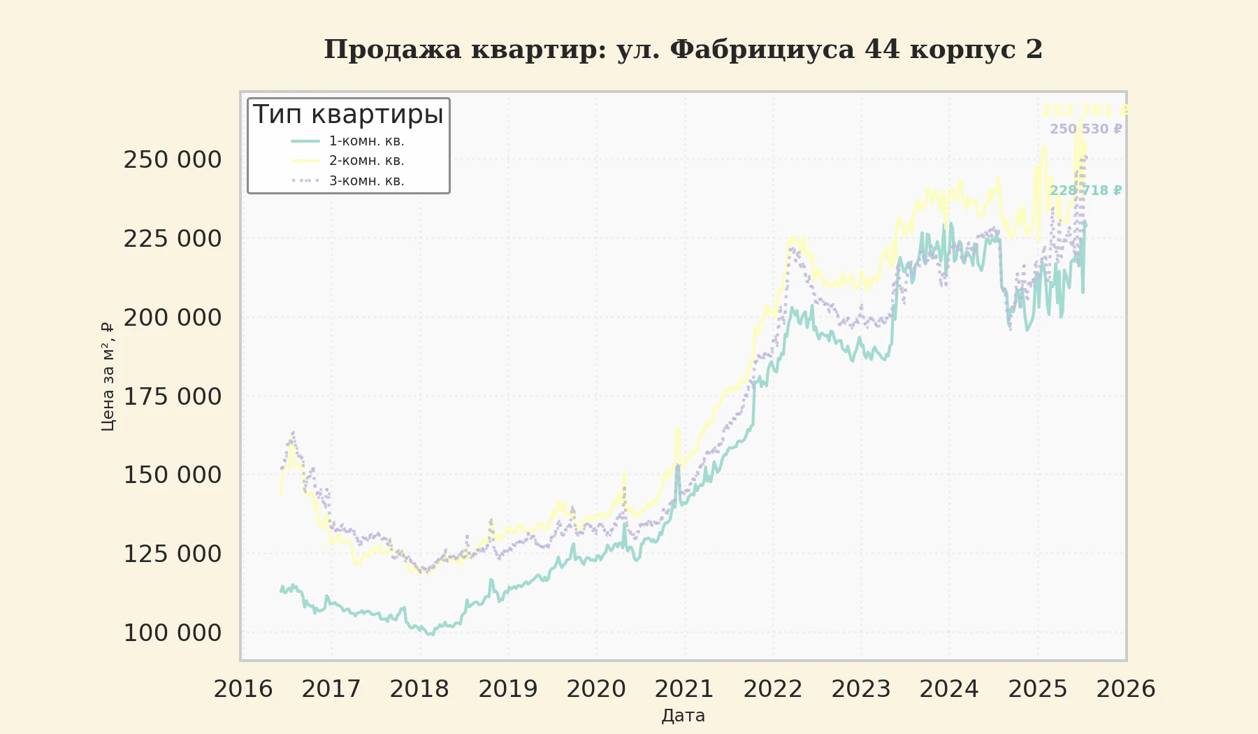 График изменения цены на квартиру Москва, ул. Фабрициуса, 44 корпус 2 44 корпус 2