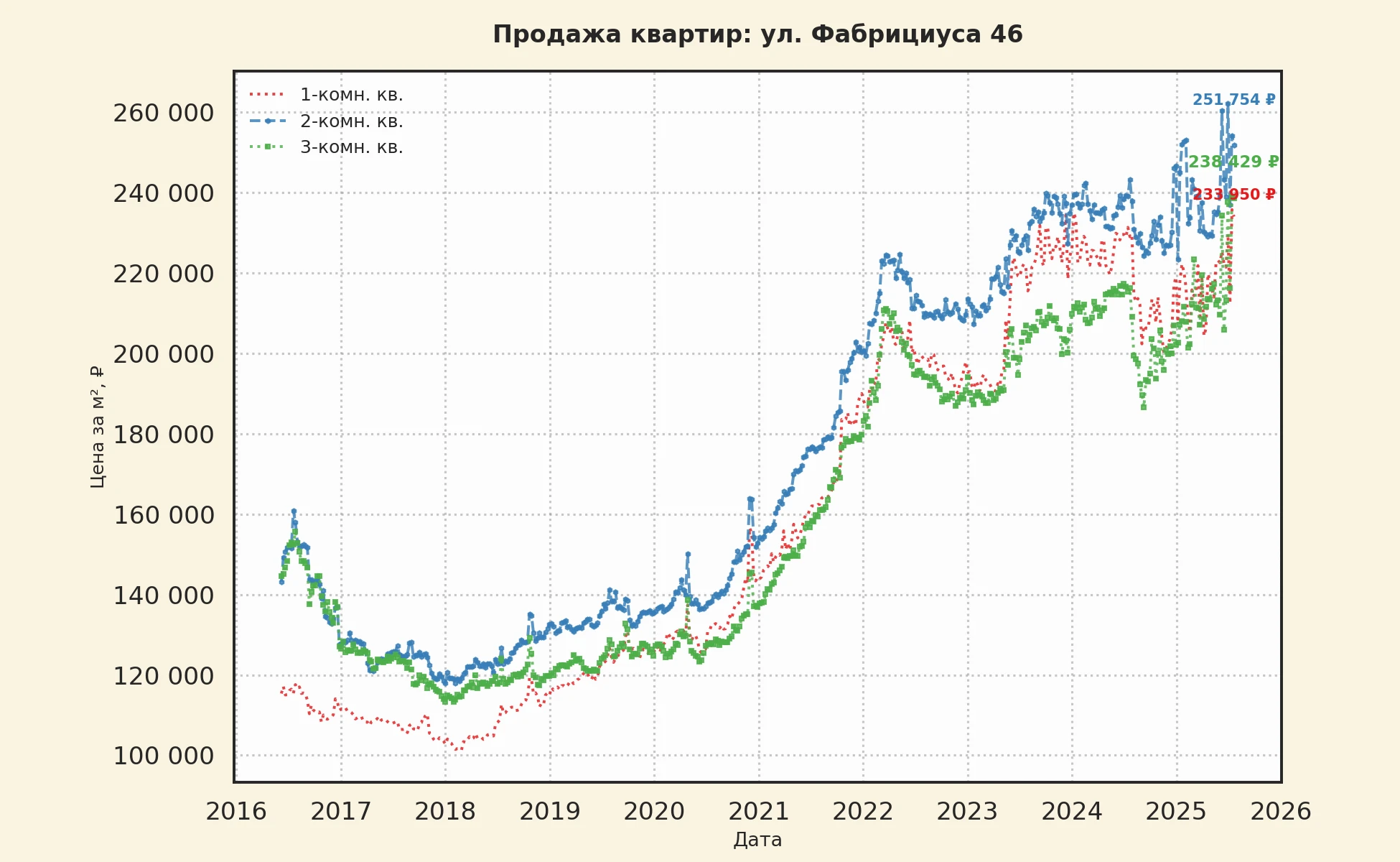 График изменения цены на квартиру Москва, ул. Фабрициуса, 46 46