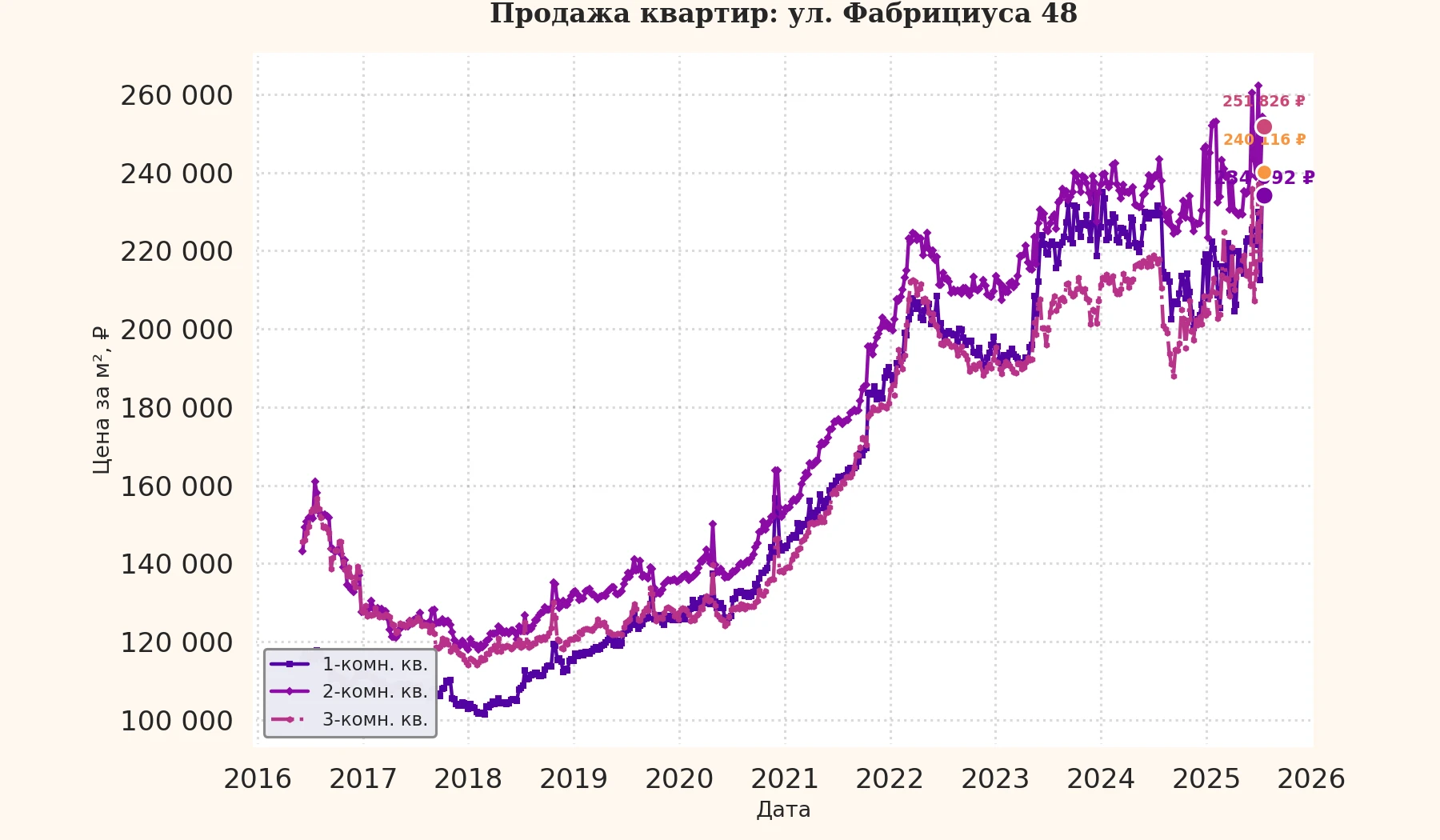 График изменения цены на квартиру Москва, ул. Фабрициуса, 48 48