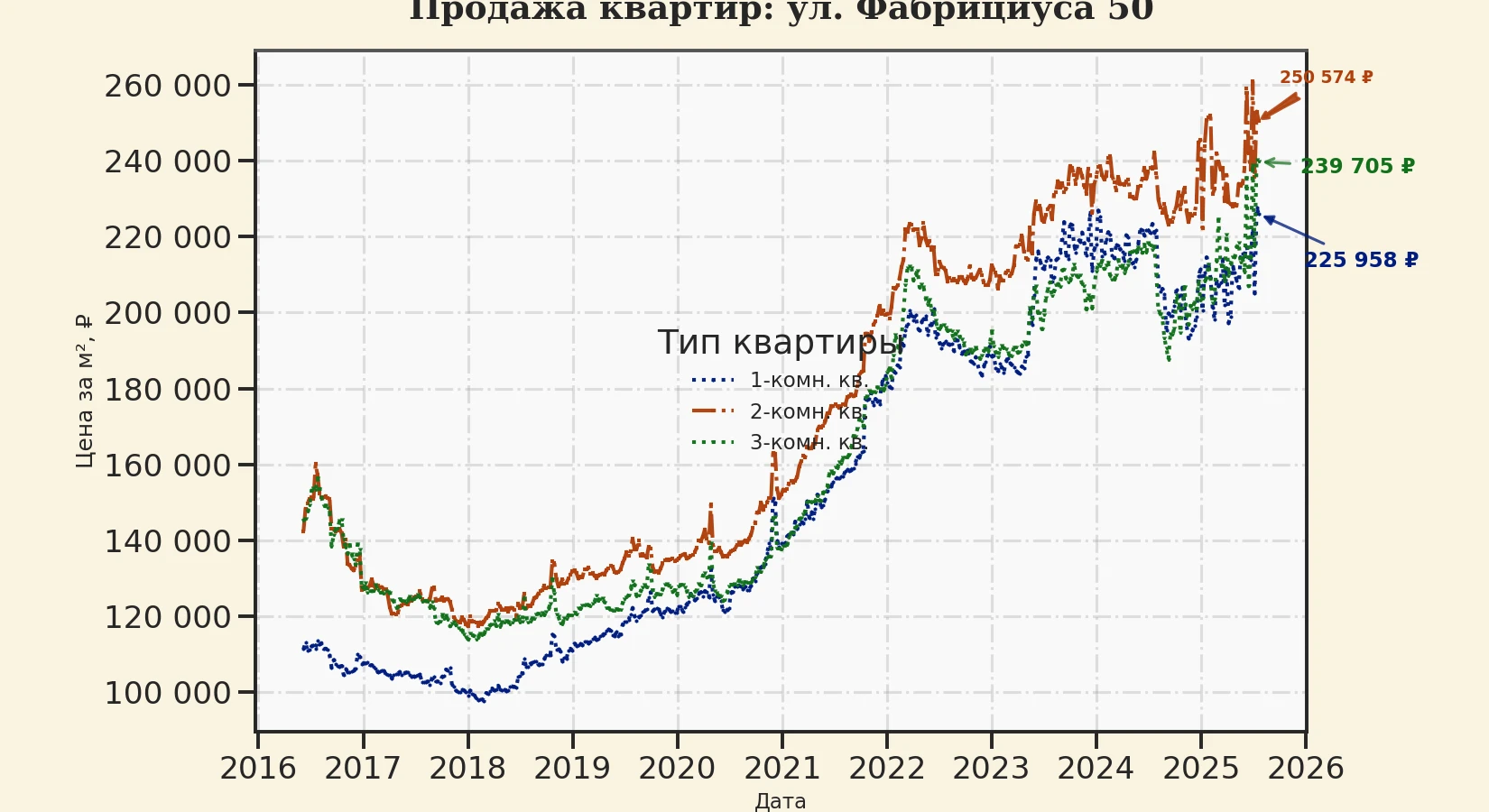 График изменения цены на квартиру Москва, ул. Фабрициуса, 50 50
