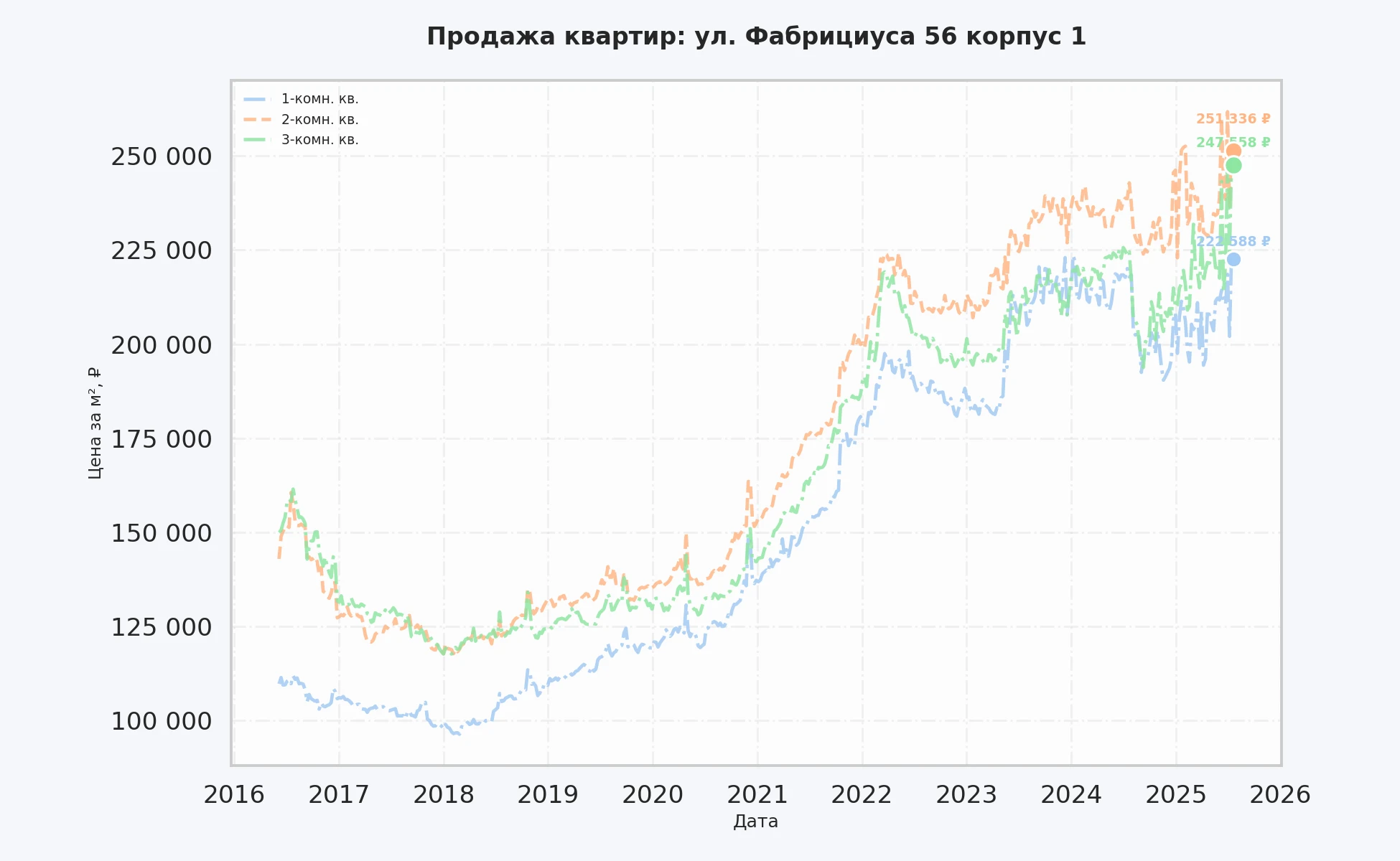 График изменения цены на квартиру Москва, ул. Фабрициуса, 56 корпус 1 56 корпус 1