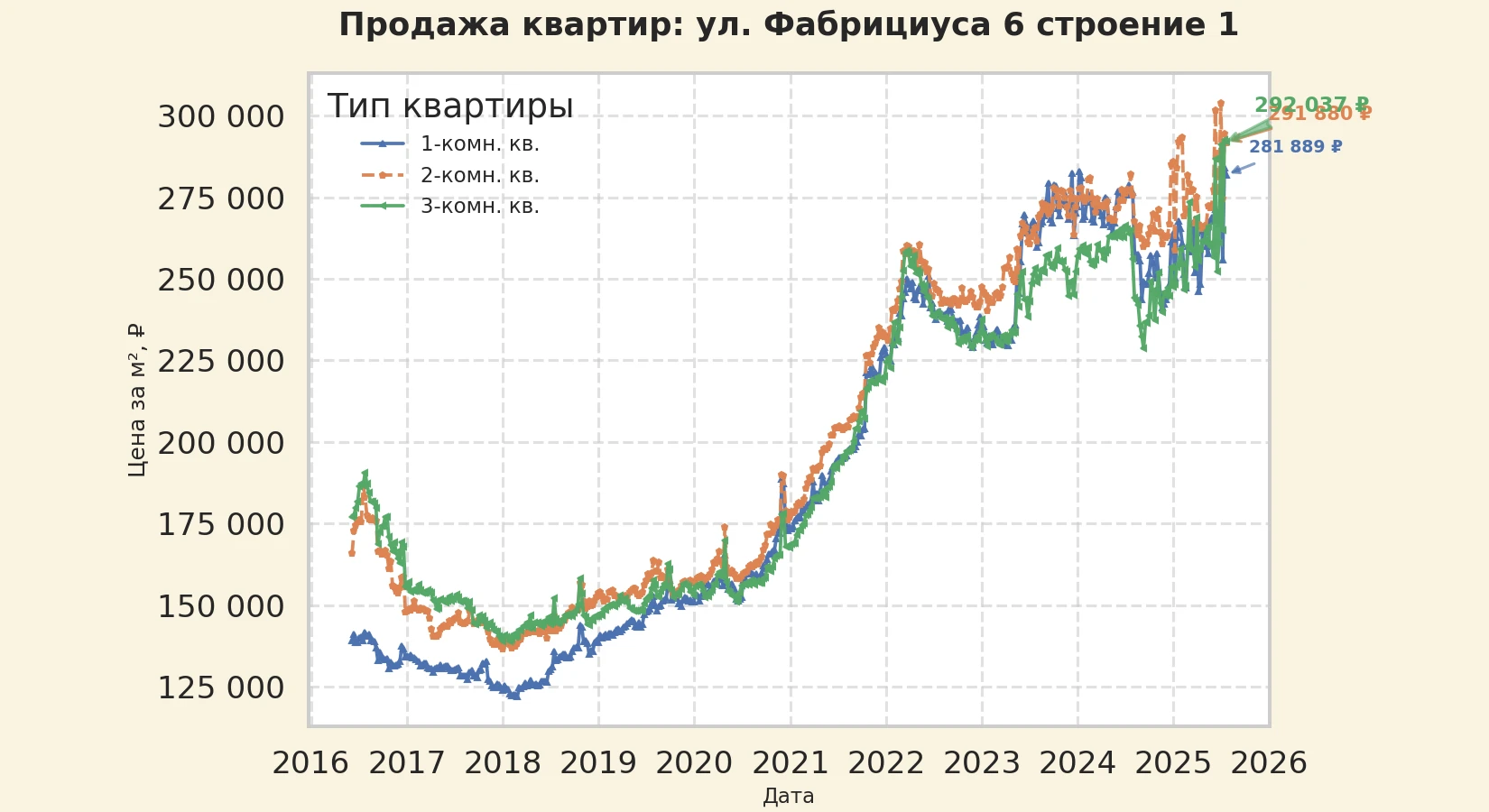 График изменения цены на квартиру Москва, ул. Фабрициуса, 6 Строение 1 6 Строение 1