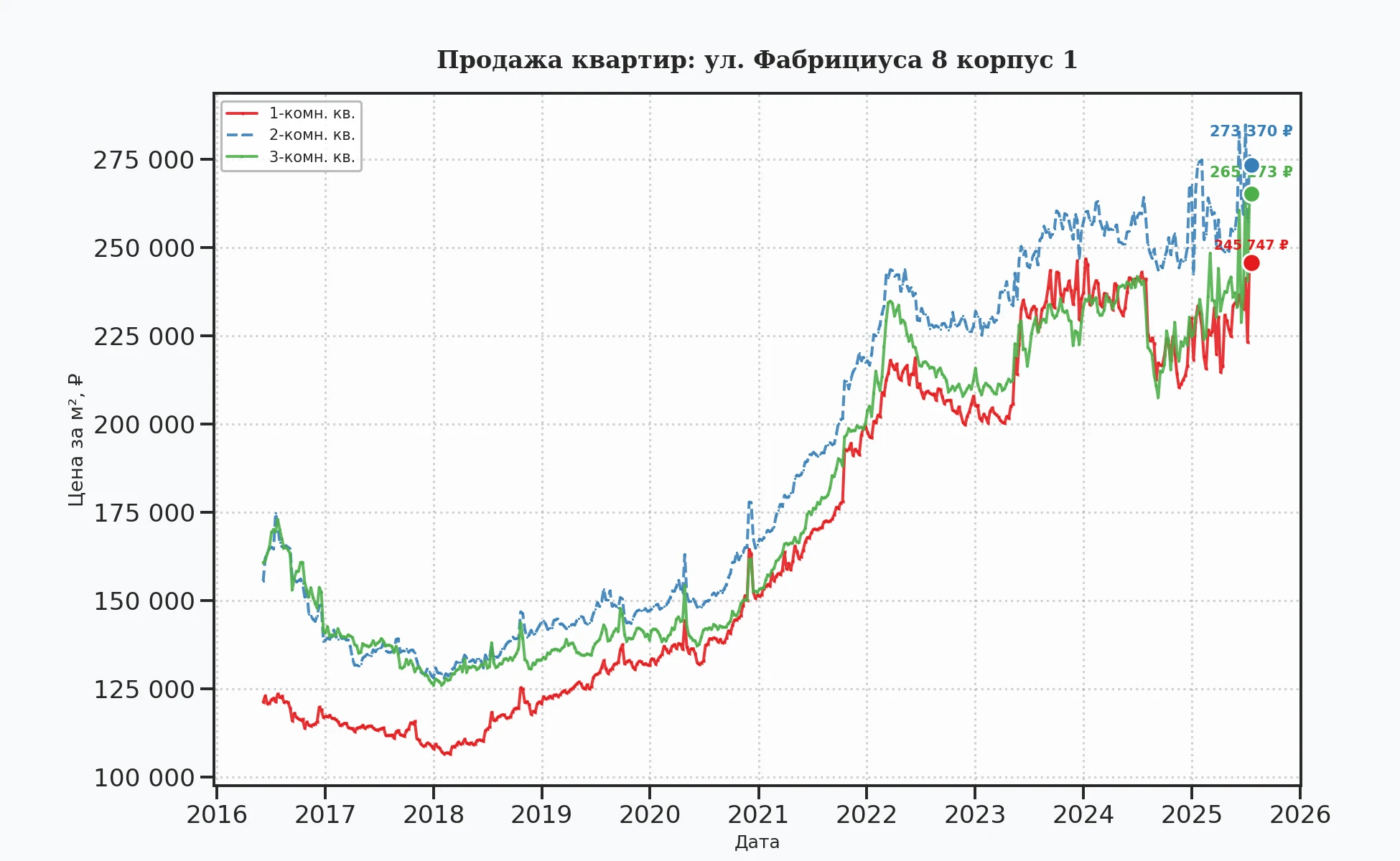 График изменения цены на квартиру Москва, ул. Фабрициуса, 8 корпус 1 8 корпус 1