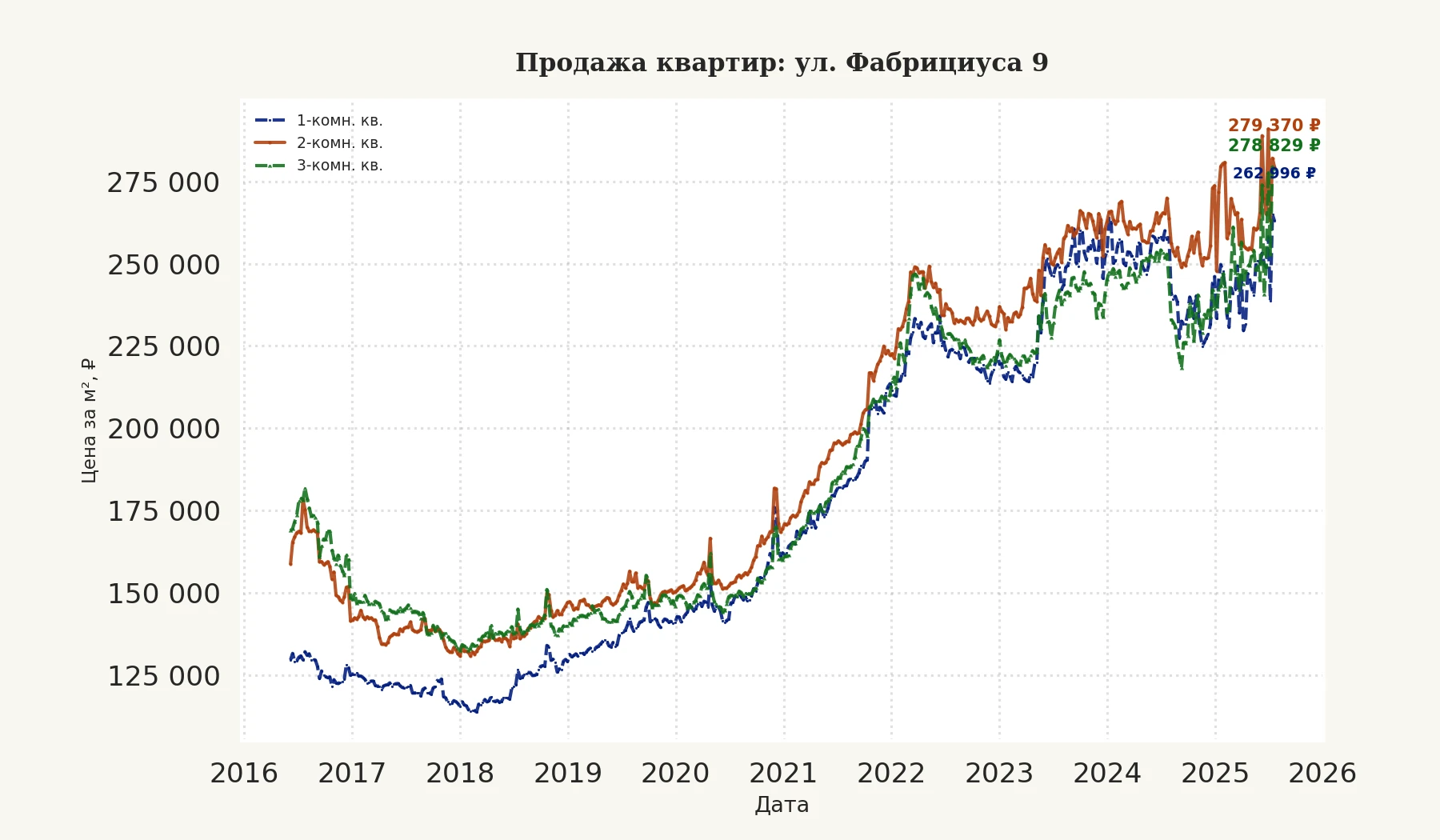 График изменения цены на квартиру Москва, ул. Фабрициуса, 9 9
