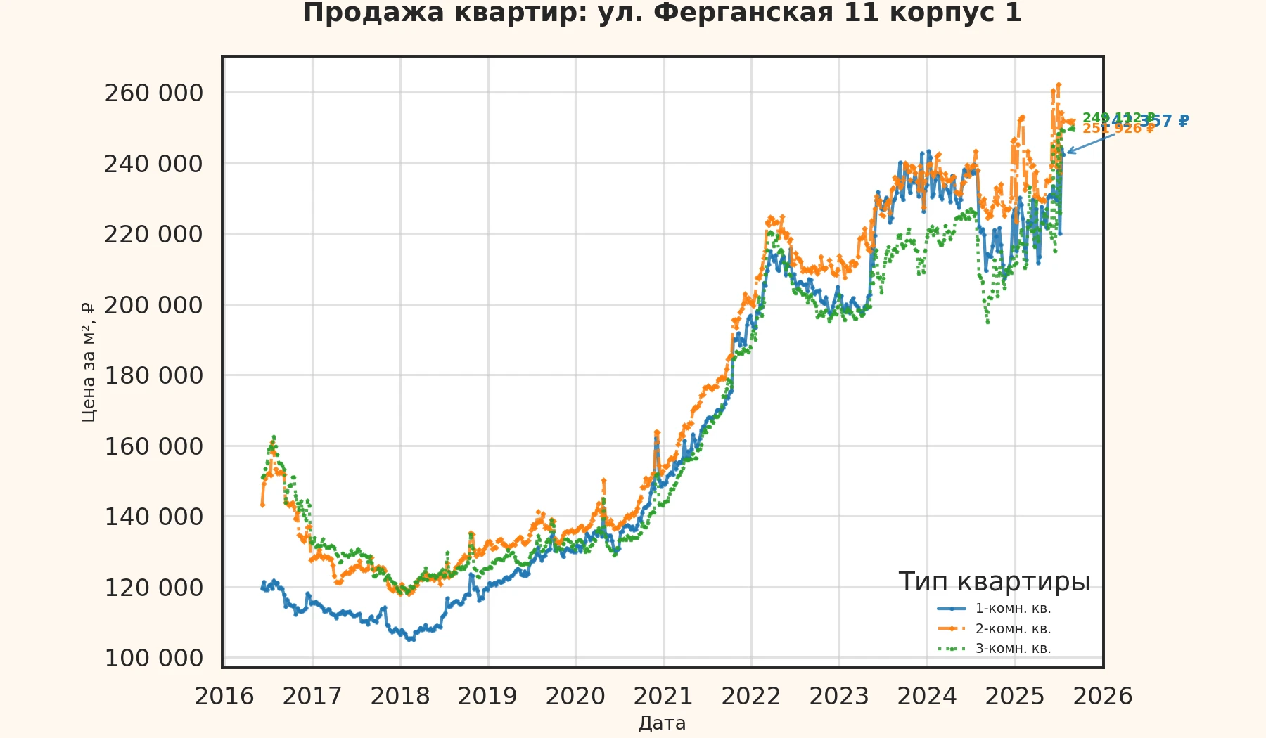 График изменения цены на квартиру Москва, ул. Ферганская, 11 корпус 1 11 корпус 1