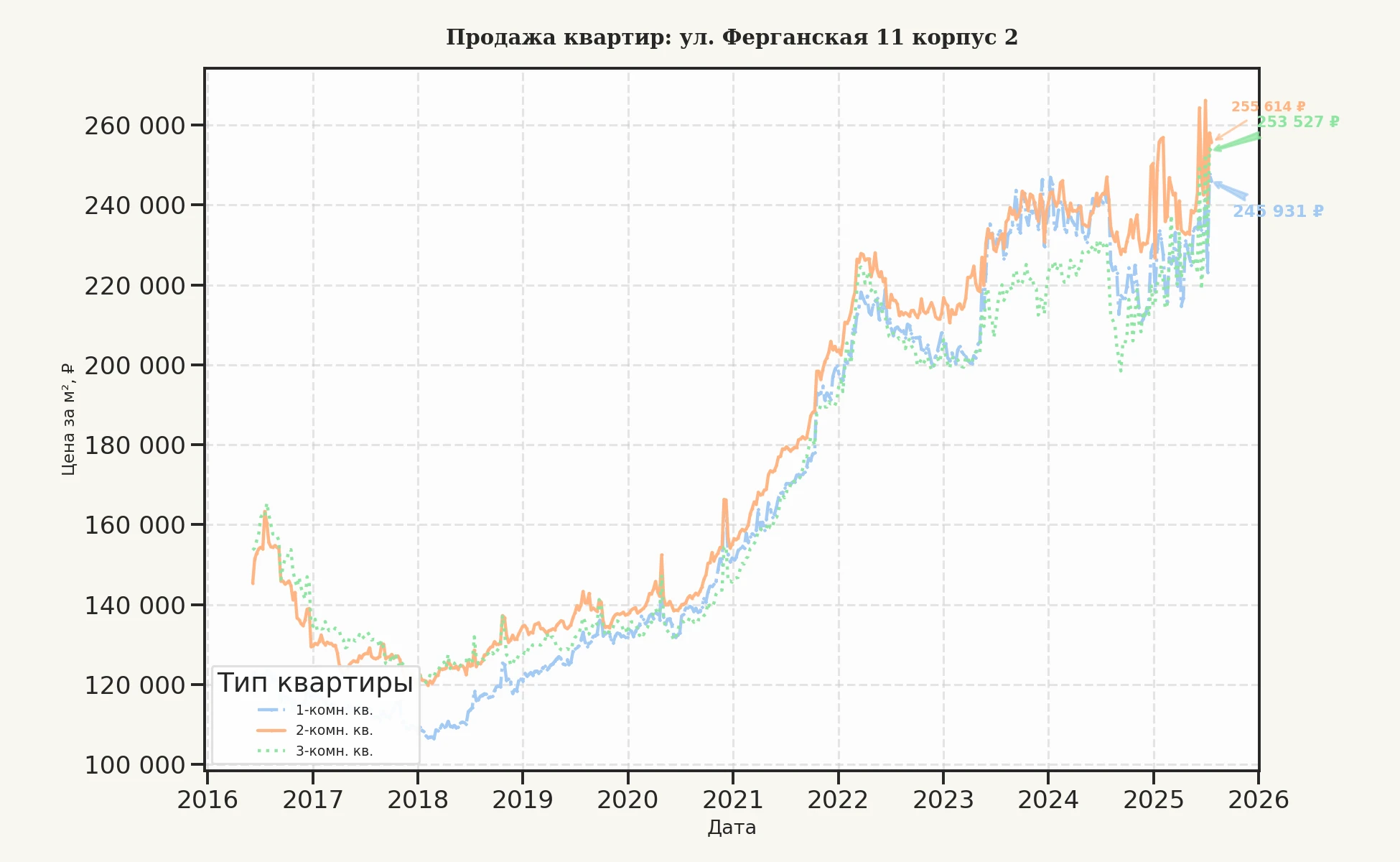 График изменения цены на квартиру Москва, ул. Ферганская, 11 корпус 2 11 корпус 2