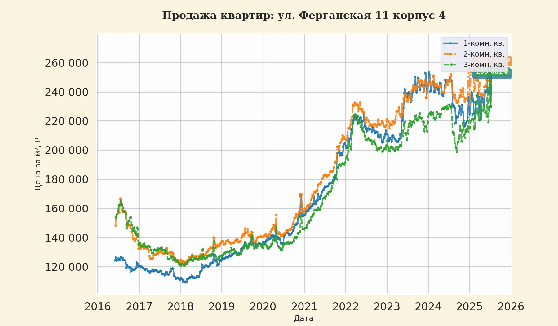 График изменения цены на квартиру Москва, ул. Ферганская, 11 корпус 4 11 корпус 4