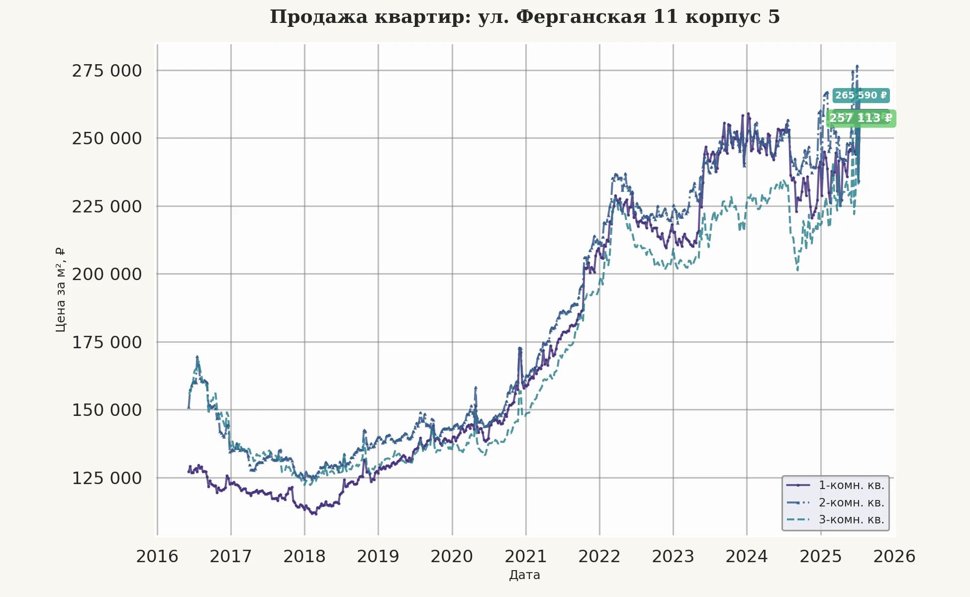 График изменения цены на квартиру Москва, ул. Ферганская, 11 корпус 5 11 корпус 5