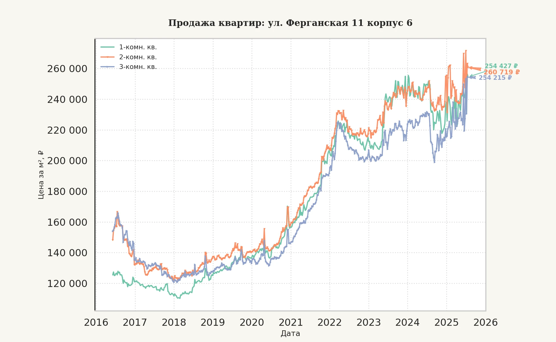 График изменения цены на квартиру Москва, ул. Ферганская, 11 корпус 6 11 корпус 6