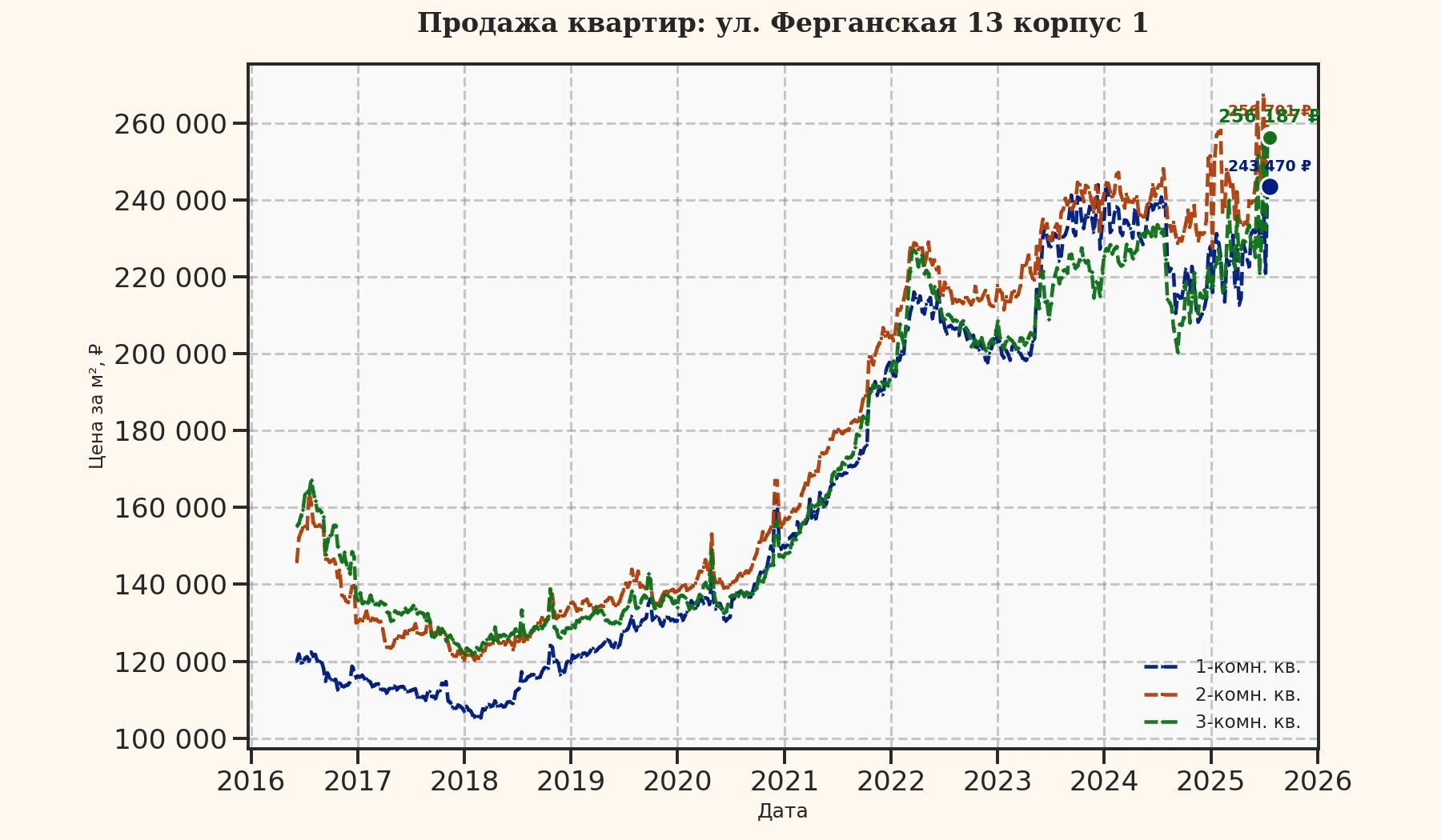 График изменения цены на квартиру Москва, ул. Ферганская, 13 корпус 1 13 корпус 1