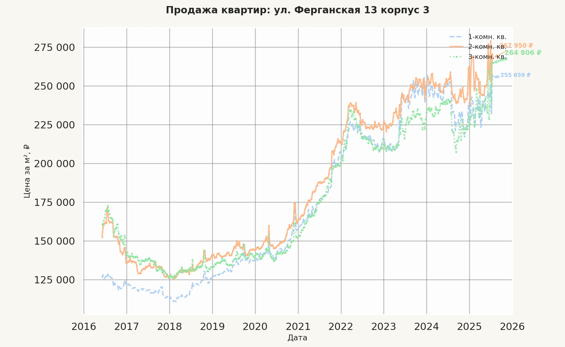 График изменения цены на квартиру Москва, ул. Ферганская, 13 корпус 3 13 корпус 3