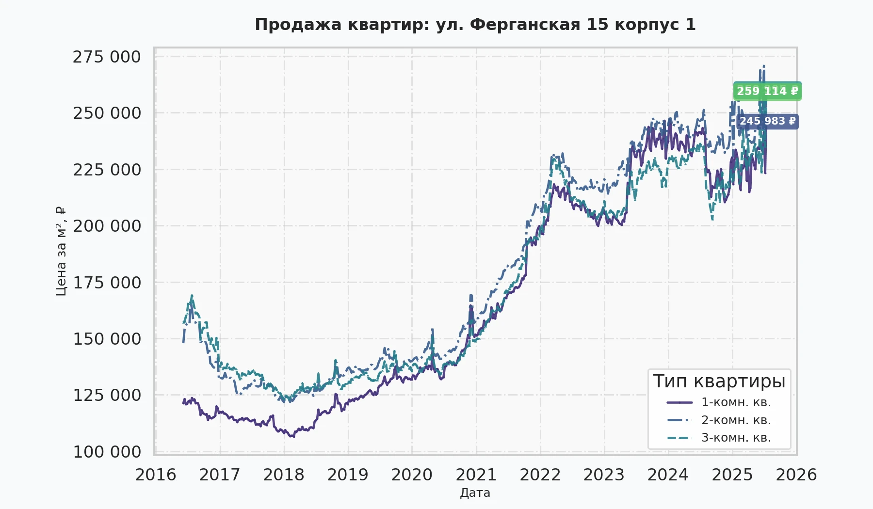 График изменения цены на квартиру Москва, ул. Ферганская, 15 корпус 1 15 корпус 1