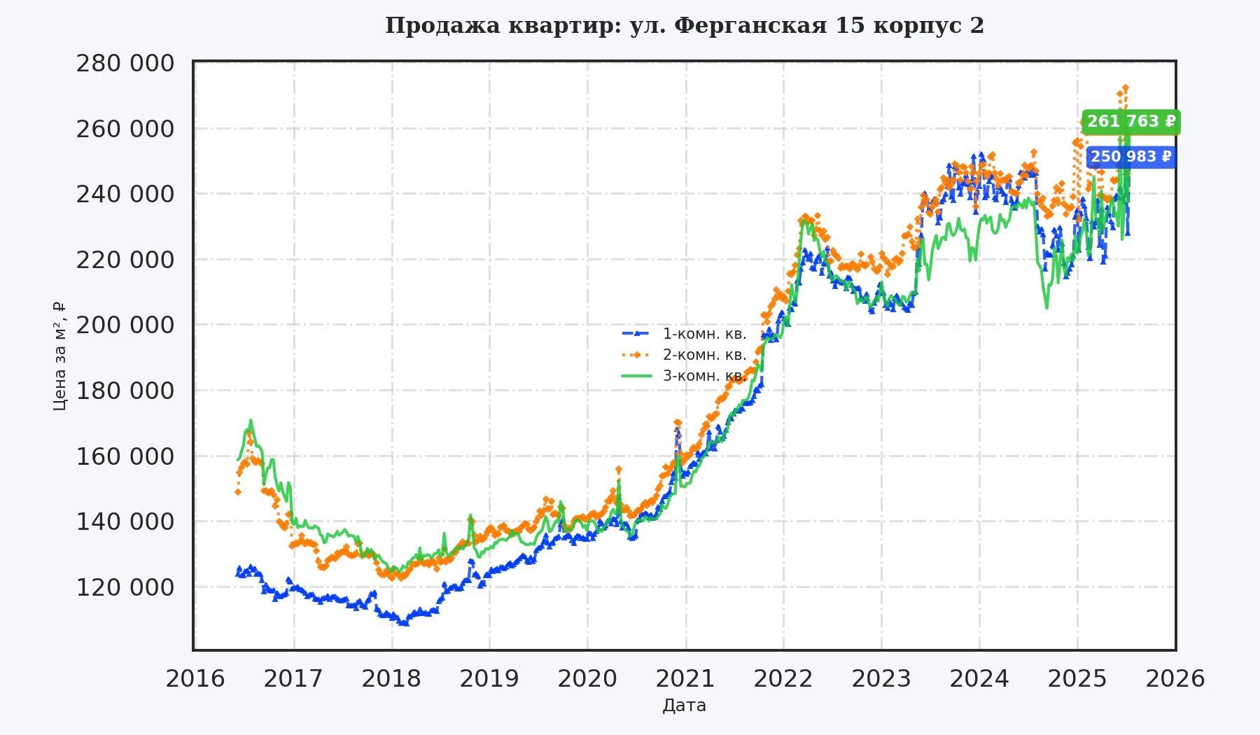 График изменения цены на квартиру Москва, ул. Ферганская, 15 корпус 2 15 корпус 2