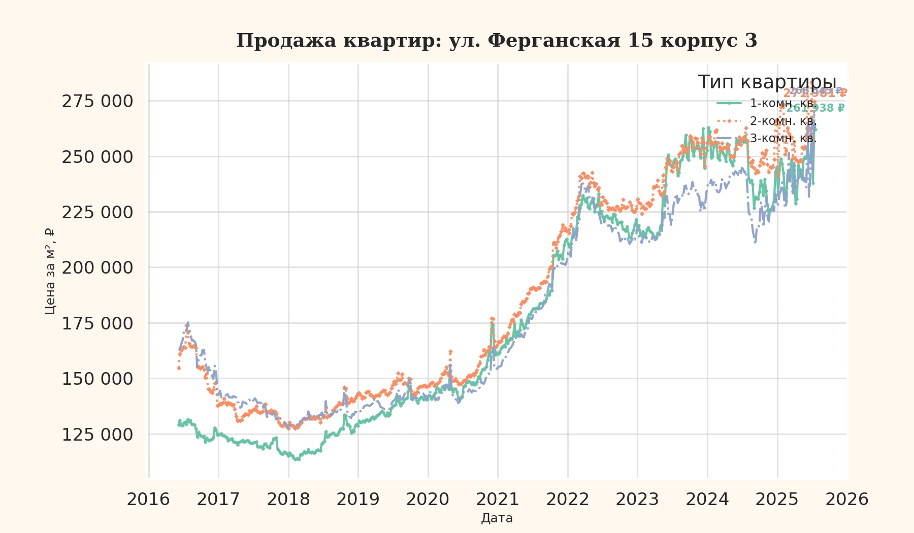График изменения цены на квартиру Москва, ул. Ферганская, 15 корпус 3 15 корпус 3