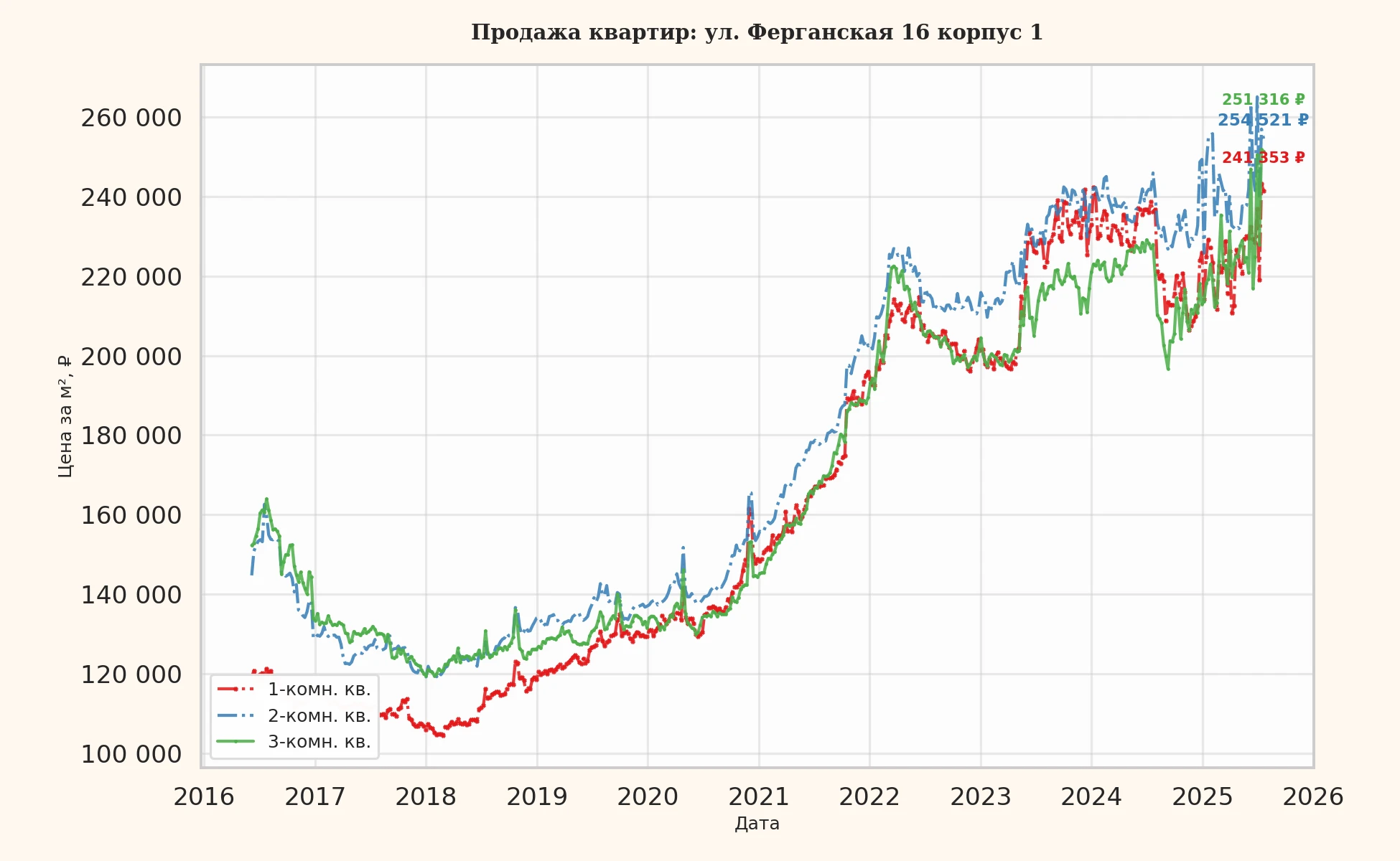 График изменения цены на квартиру Москва, ул. Ферганская, 16 корпус 1 16 корпус 1