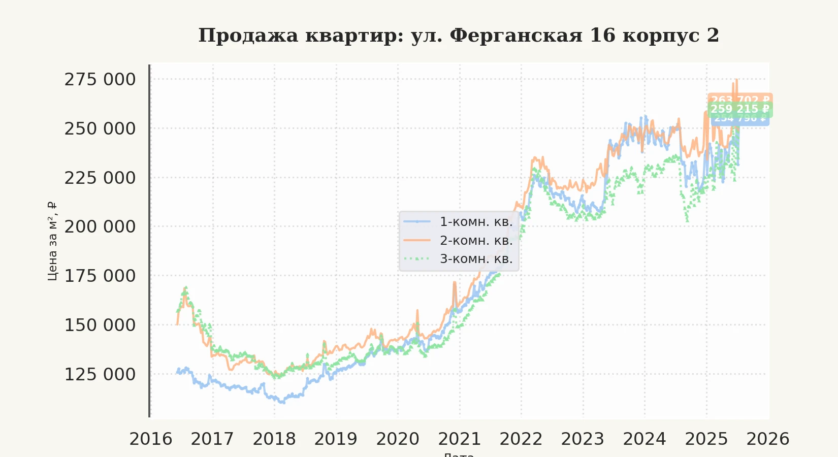 График изменения цены на квартиру Москва, ул. Ферганская, 16 корпус 2 16 корпус 2