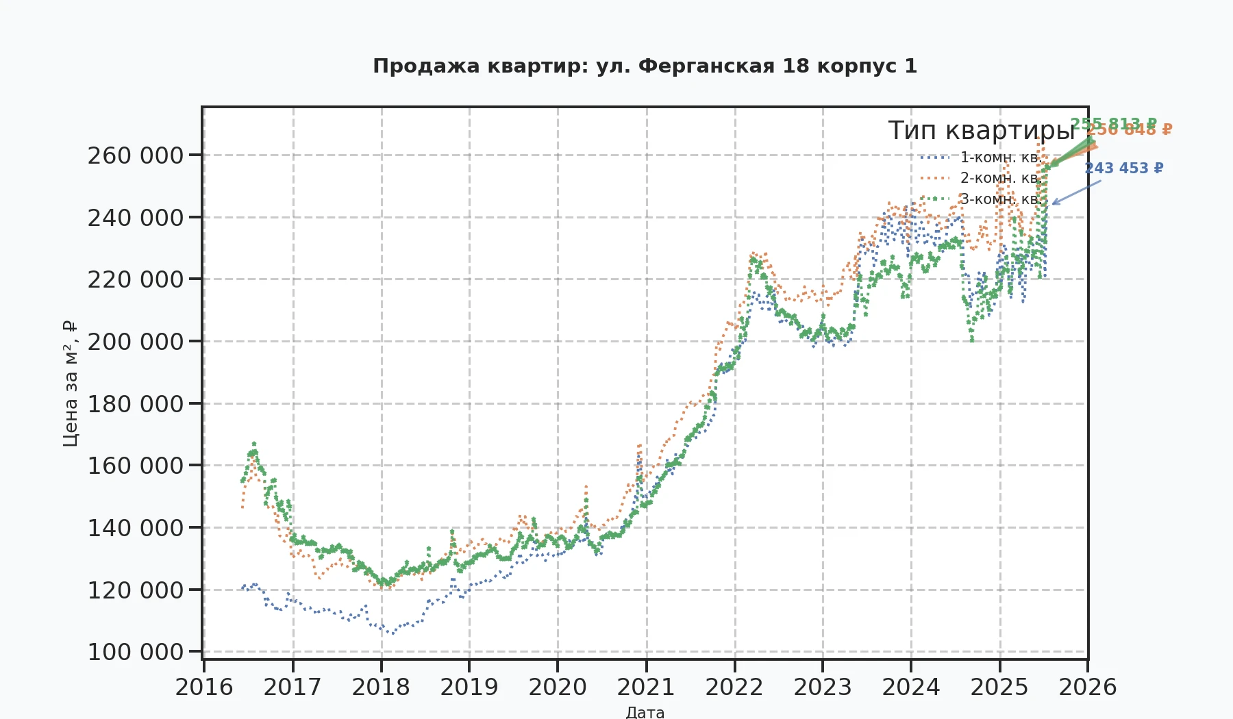 График изменения цены на квартиру Москва, ул. Ферганская, 18 корпус 1 18 корпус 1