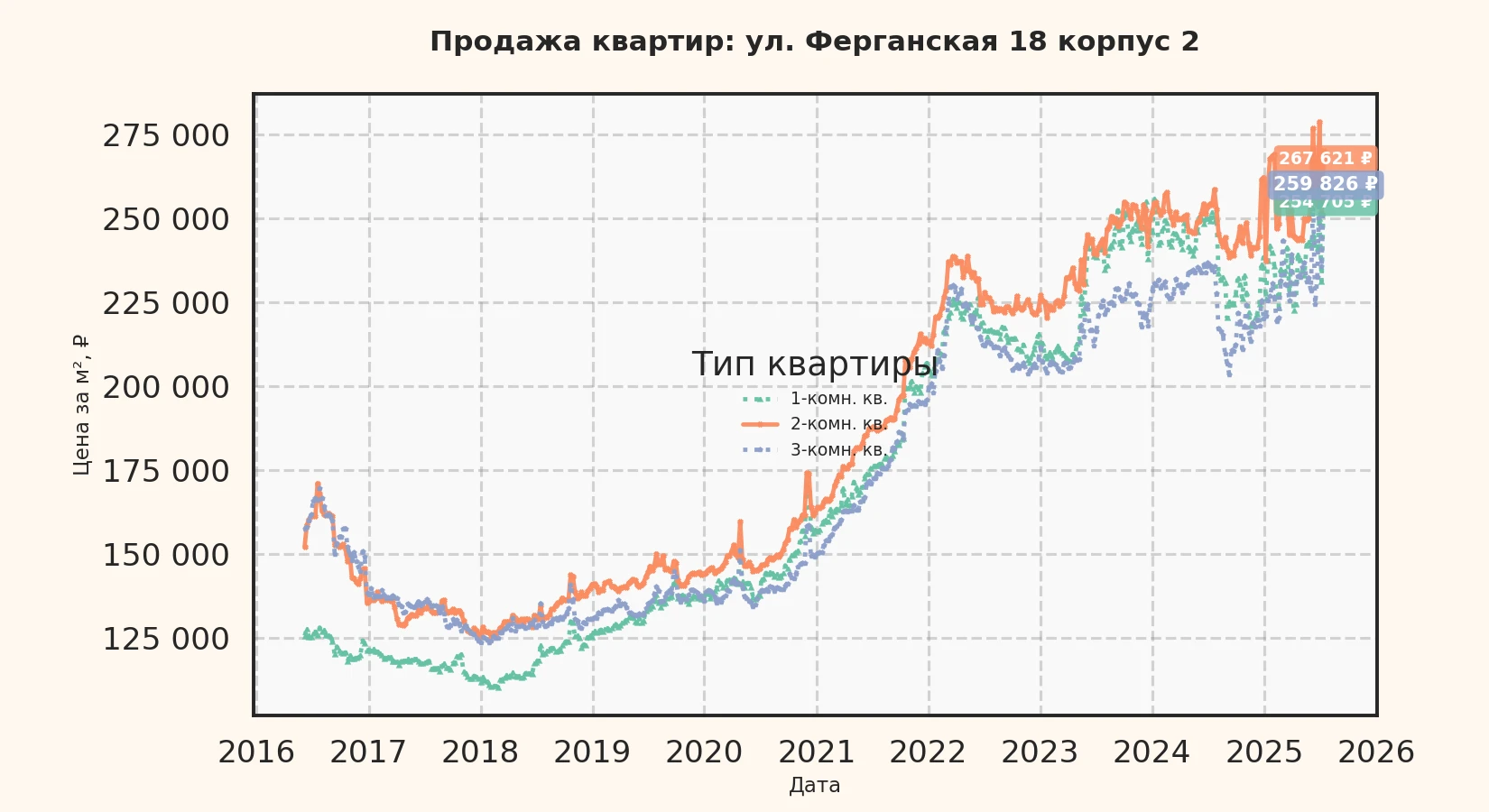 График изменения цены на квартиру Москва, ул. Ферганская, 18 корпус 2 18 корпус 2